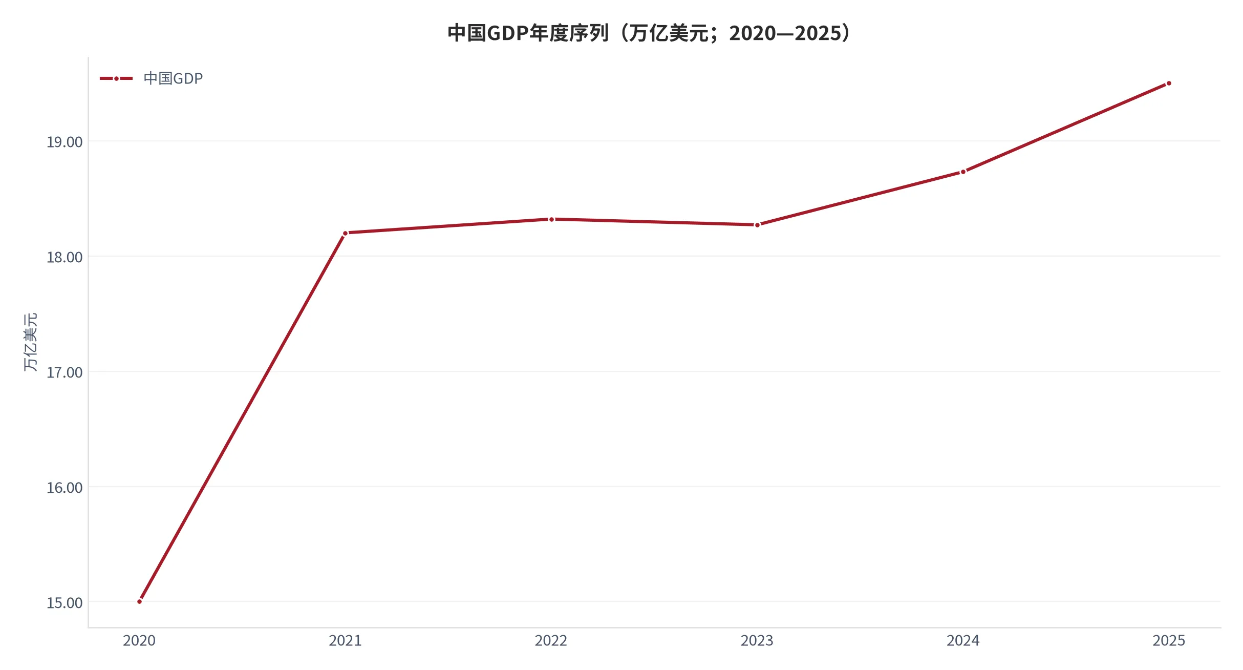 图 1：中国GDP年度序列（现价美元口径，2020—2025）。资料来源：世界银行 [1]