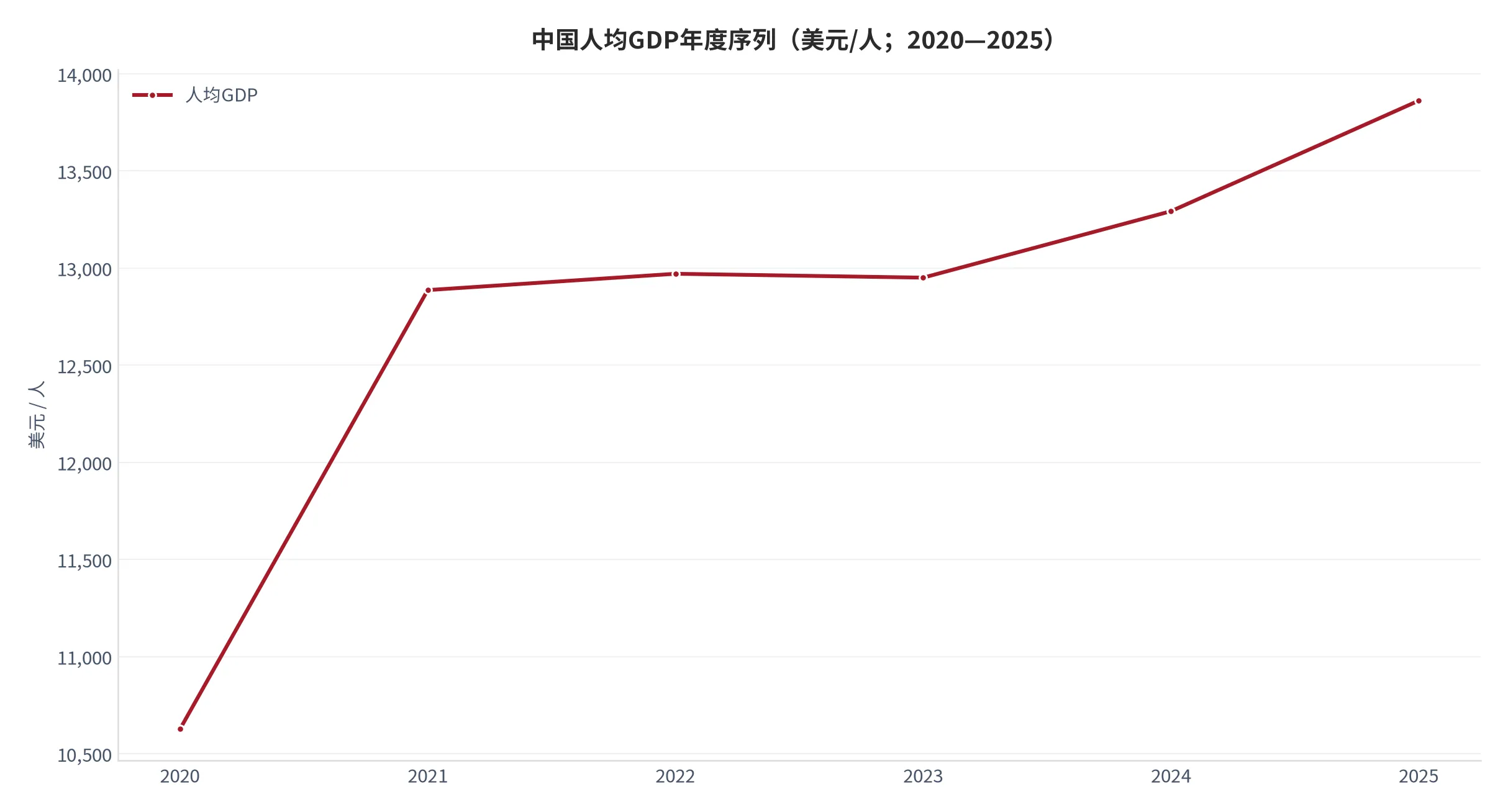 图 2：中国人均GDP年度序列（现价美元/人，2020—2025）。资料来源：世界银行 [2]