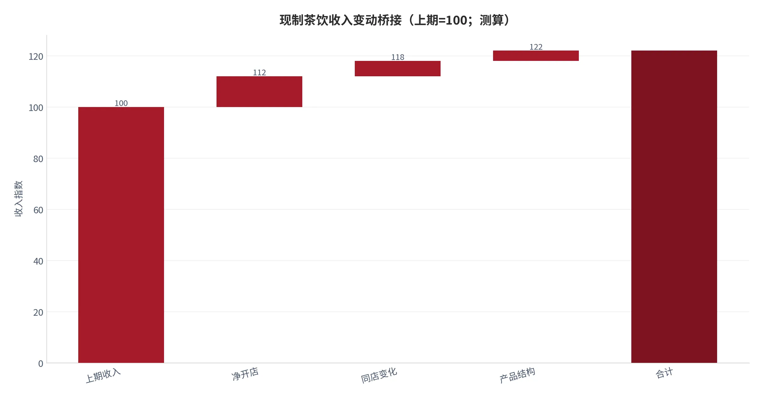 图 6：现制茶饮收入变动桥接（上期收入=100，2025测算）。资料来源：云上有品测算 [6]