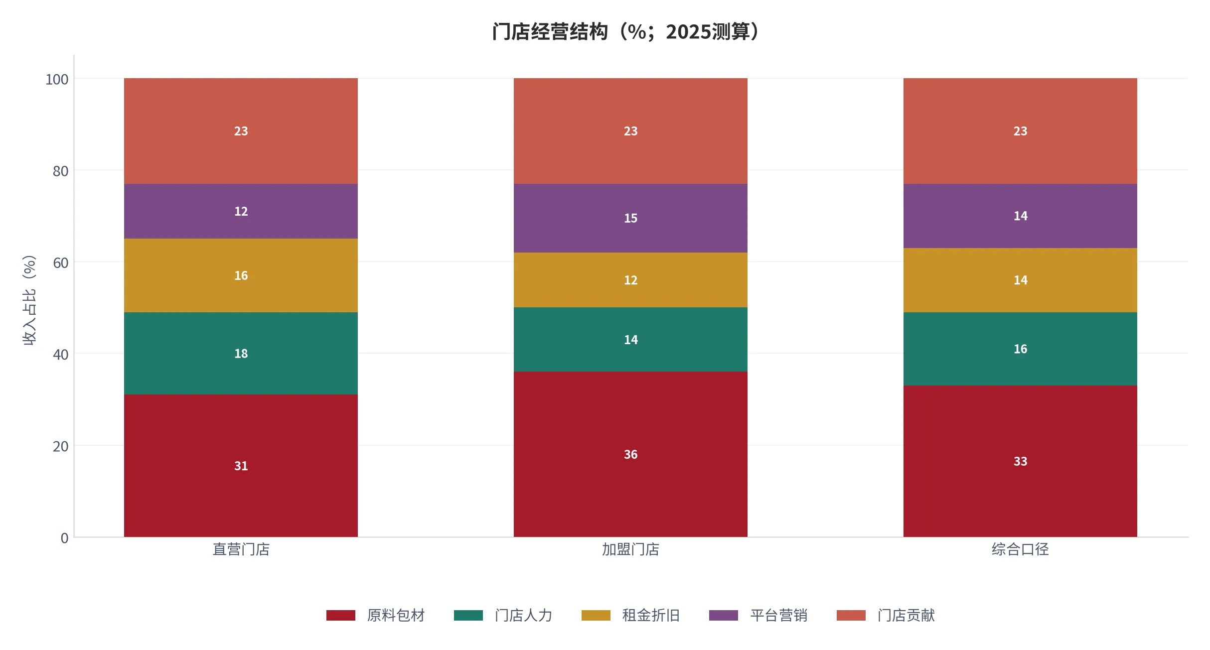 图 10：门店经营结构（门店收入=100%，2025测算）。资料来源：云上有品测算 [7]