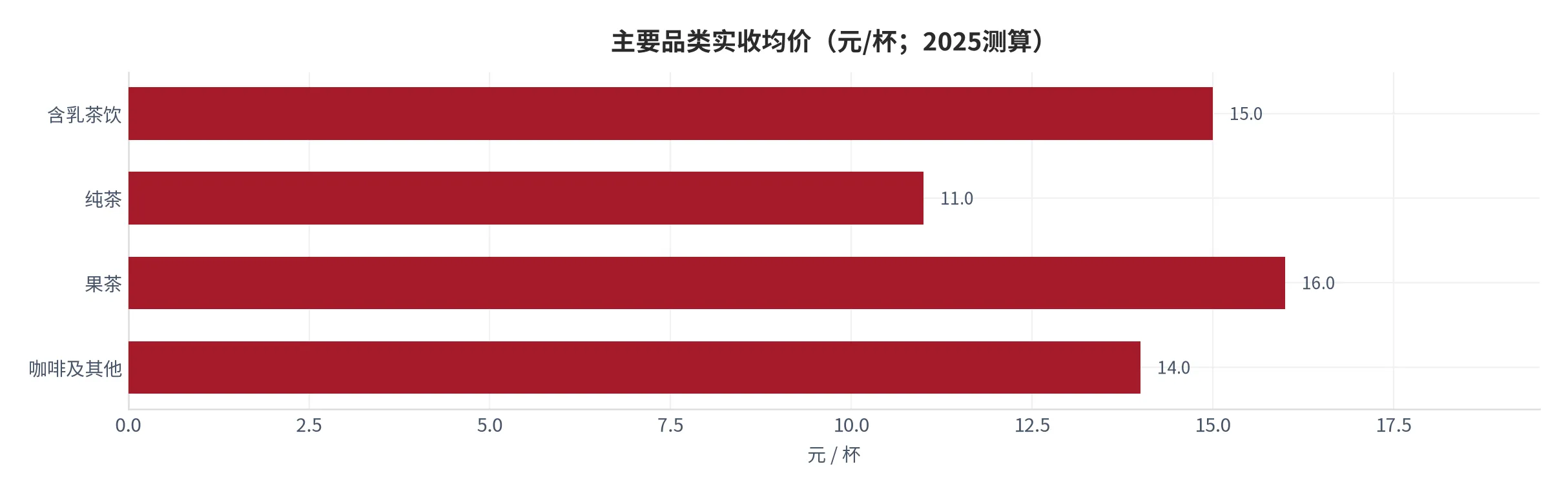 图 7：主要品类实收均价（券后实收口径，2025测算）。资料来源：云上有品测算 [9]