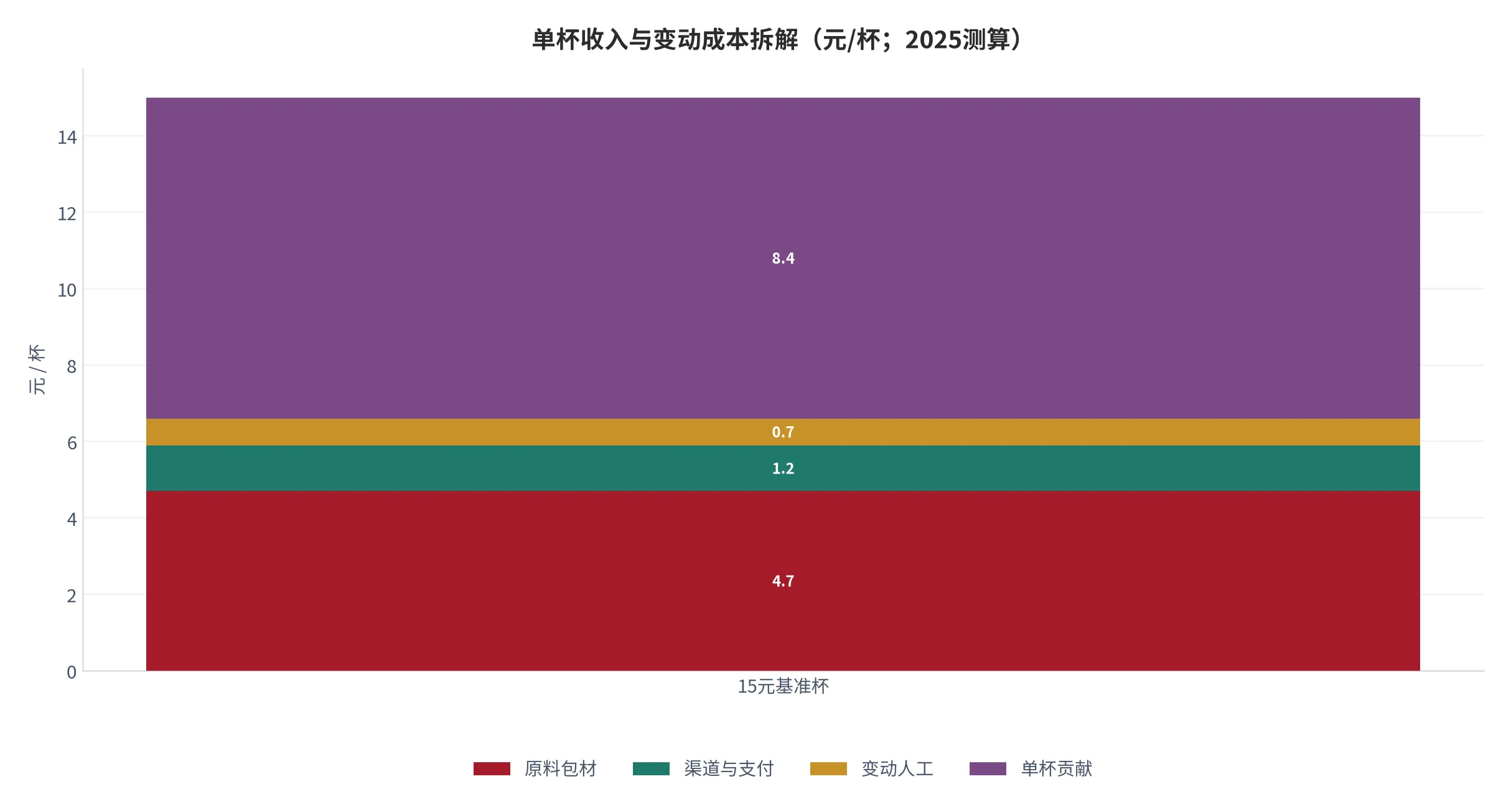 图 15：单杯收入与变动成本拆解（基准实收15元/杯，2025测算）。资料来源：云上有品测算 [9]