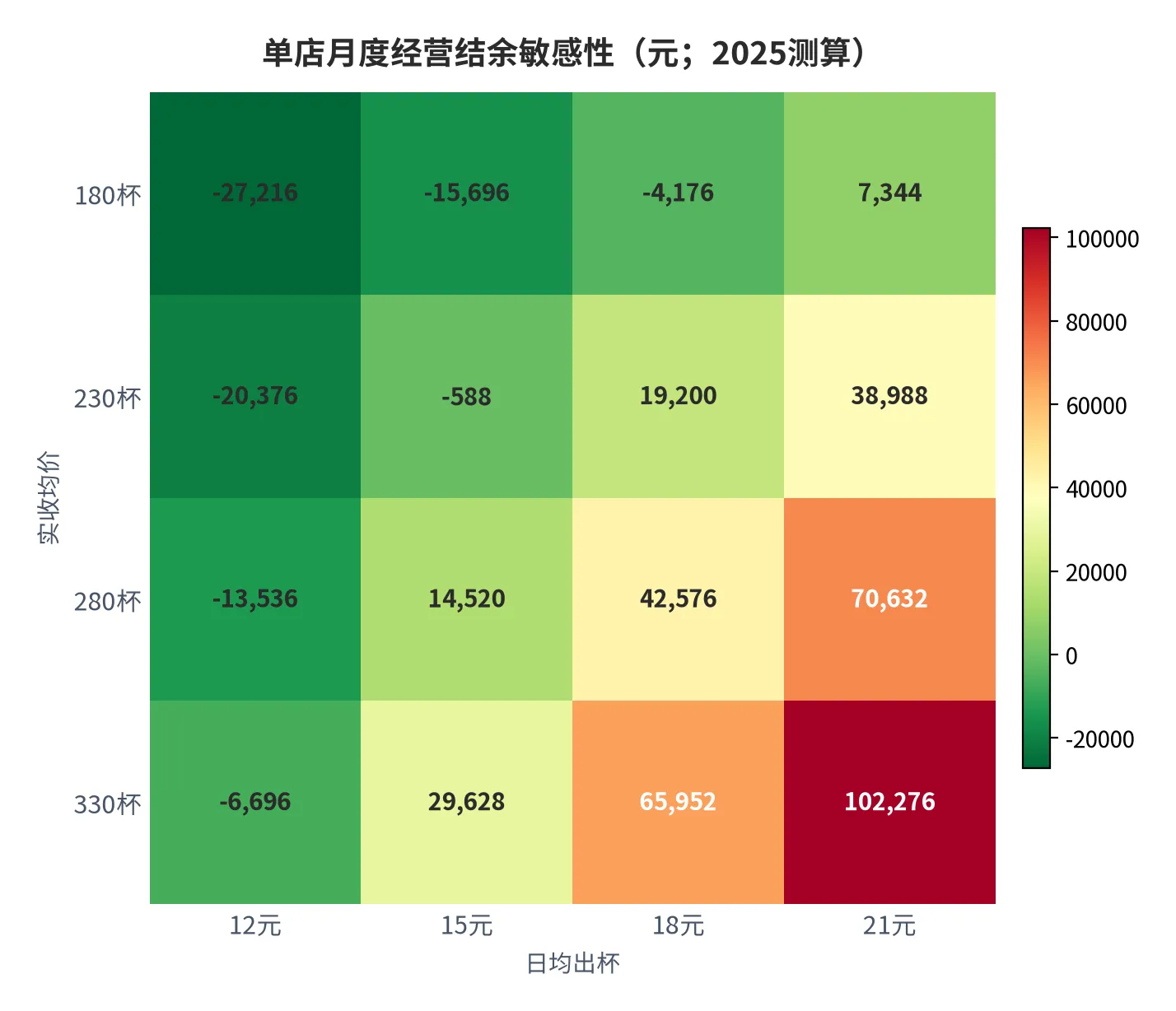 图 18：单店月度经营结余敏感性（实收均价×日均出杯，2025测算）。资料来源：云上有品测算 [10]