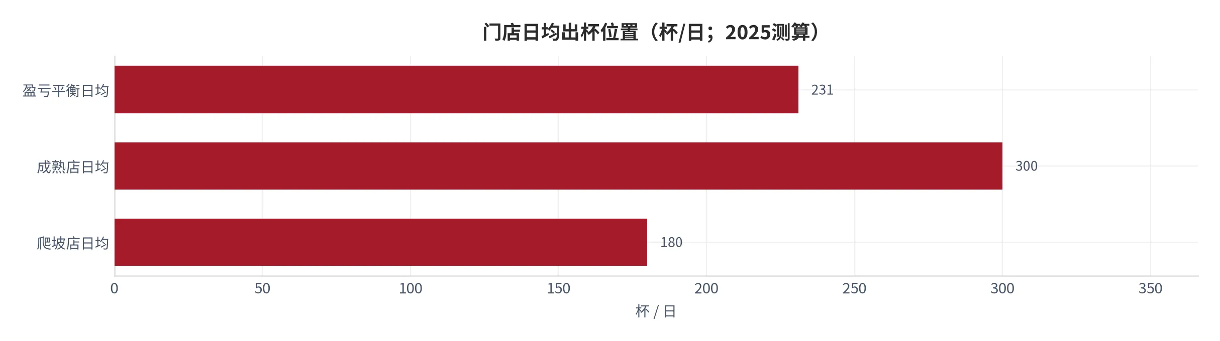 图 19：门店日均出杯位置（不同队列对比，2025测算）。资料来源：云上有品测算 [10]