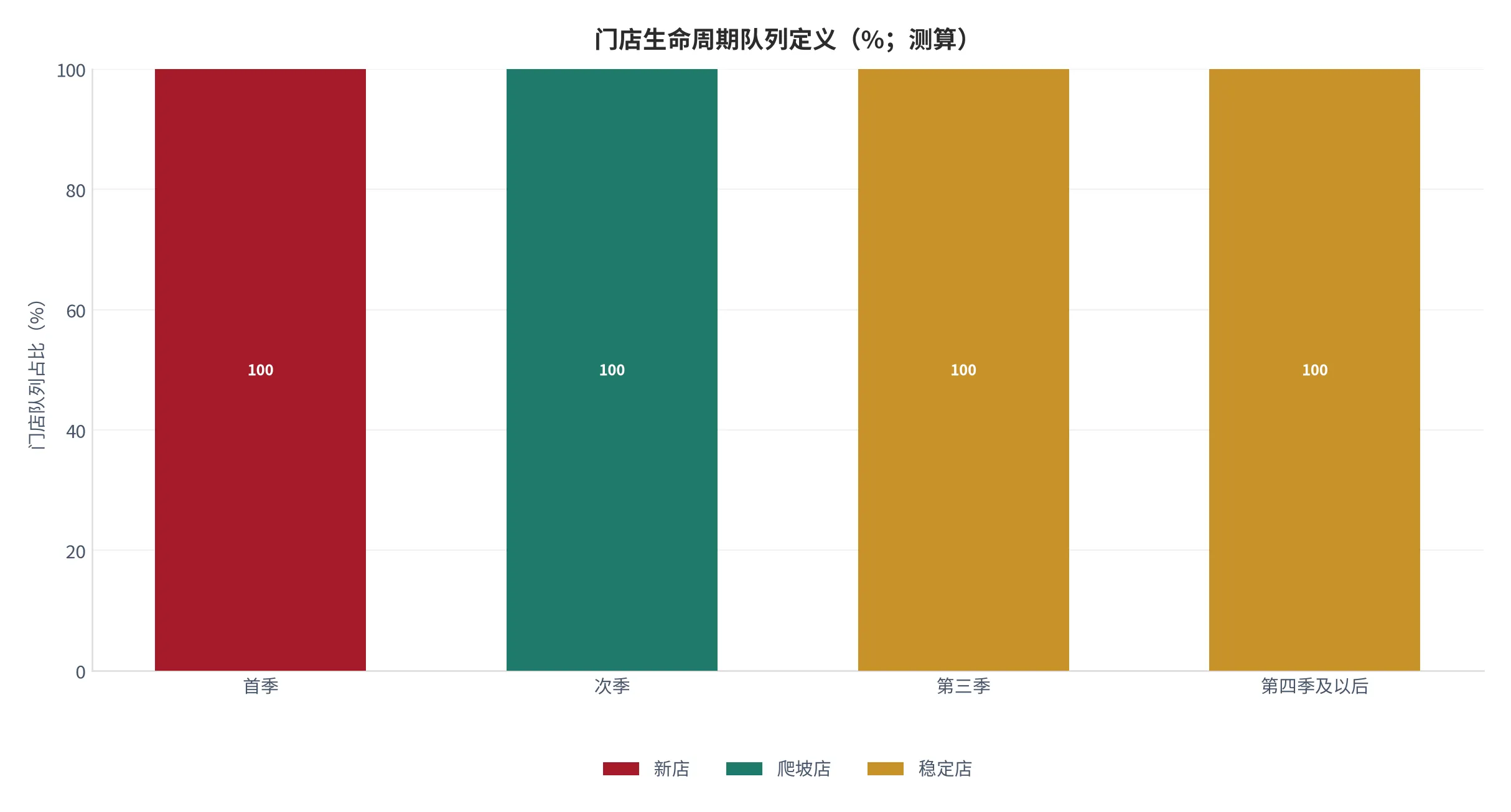 图 25：门店生命周期队列定义（开业季度分组口径，2025测算）。资料来源：云上有品测算 [11]