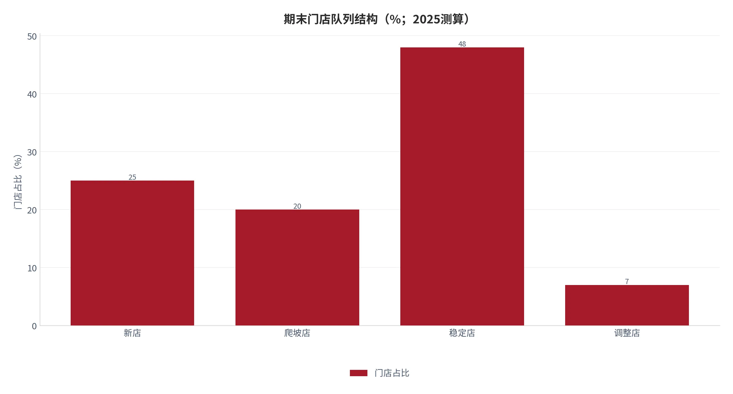 图 20：期末门店队列结构（期末门店=100%，2025测算）。资料来源：云上有品测算 [11]