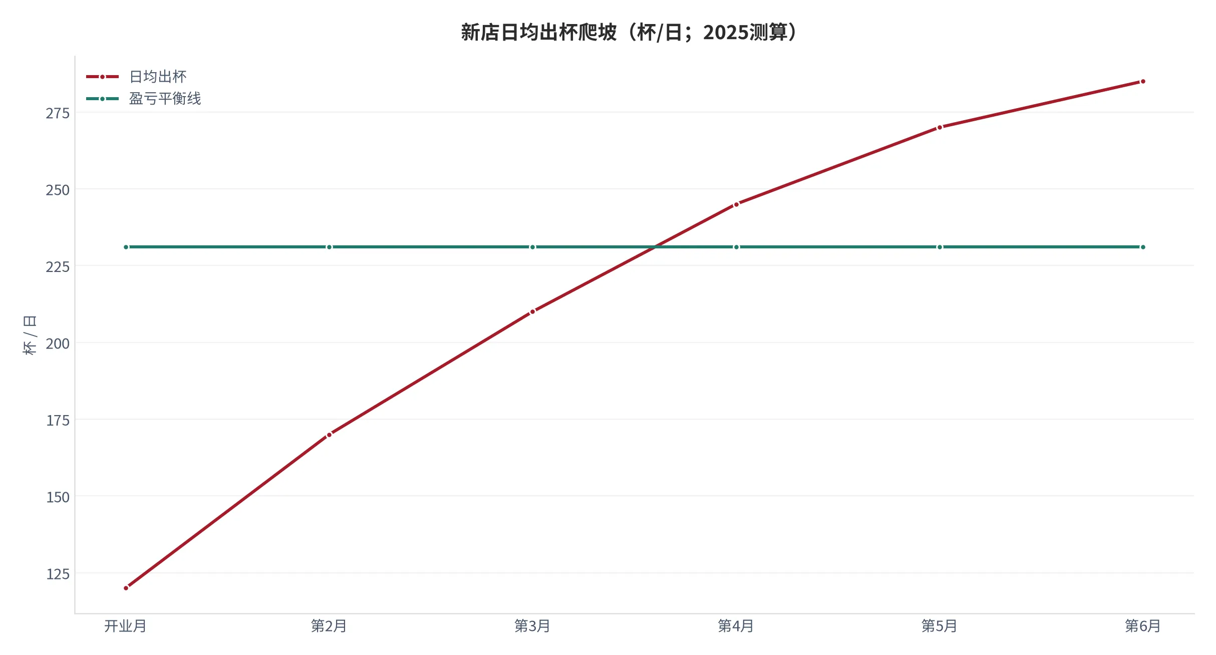 图 21：新店日均出杯爬坡（开业后0—6个月，2025测算）。资料来源：云上有品测算 [11]