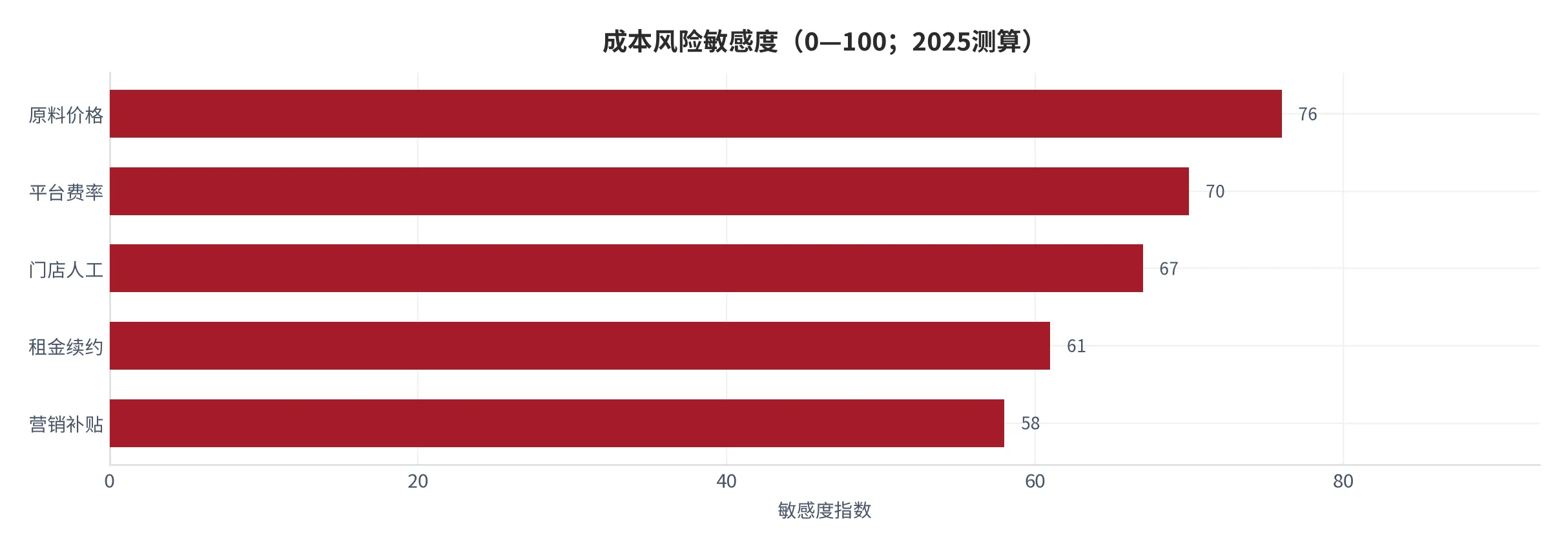 图 11：成本风险敏感度（发生可能与影响加权，2025测算）。资料来源：云上有品测算 [7]