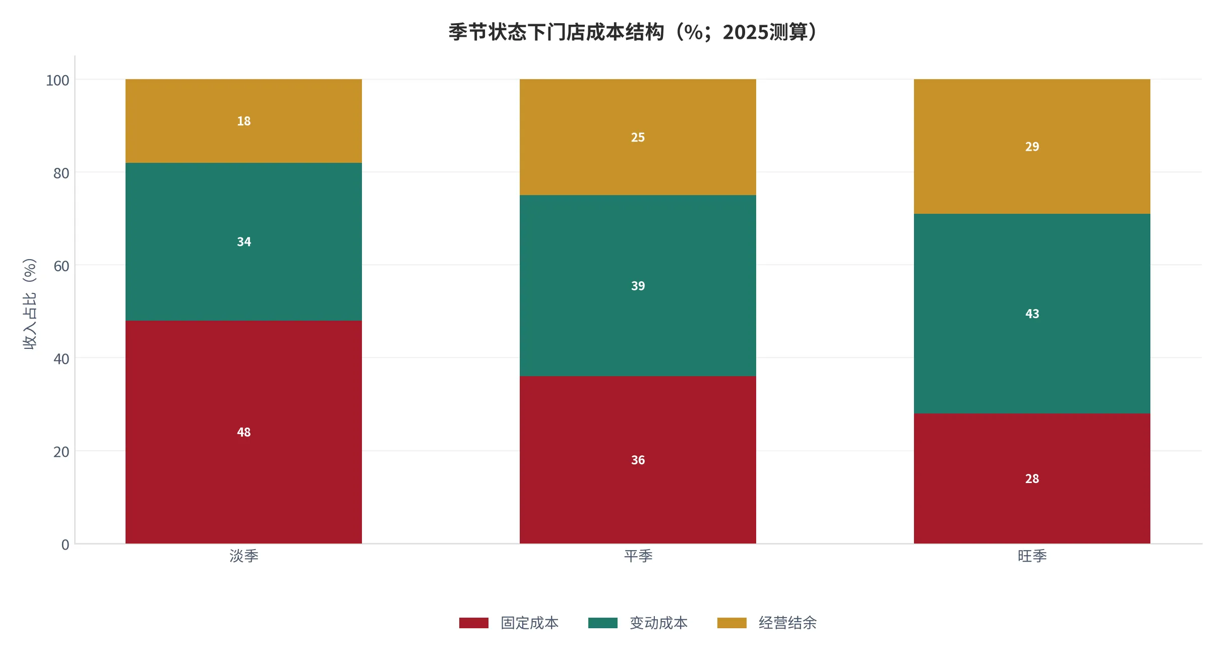 图 14：季节状态下门店成本结构（当期收入=100%，2025测算）。资料来源：云上有品测算 [7]