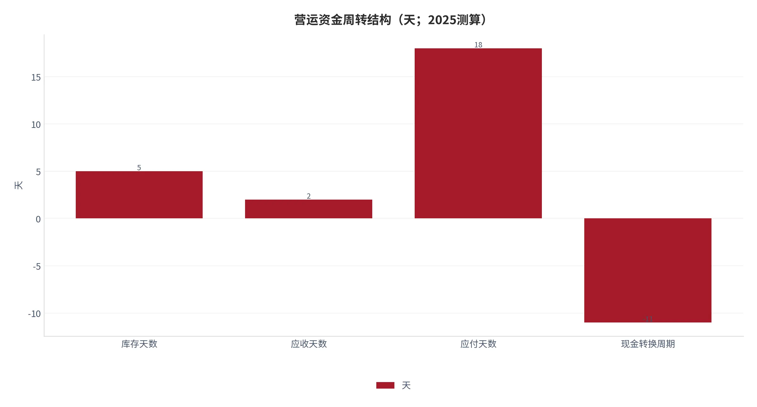 图 22：营运资金周转结构（库存、应收、应付与周期，2025测算）。资料来源：云上有品测算 [12]