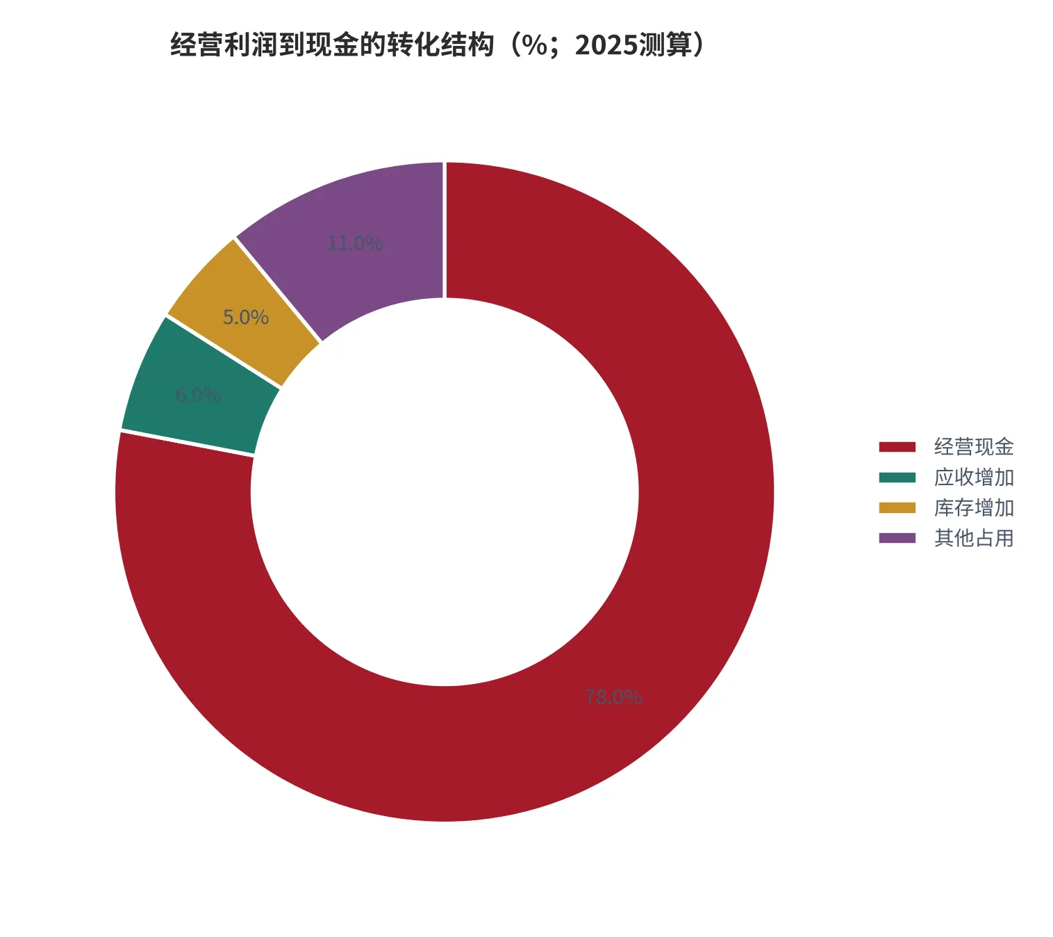 图 23：经营利润到现金的转化结构（经营利润=100%，2025测算）。资料来源：云上有品测算 [13]