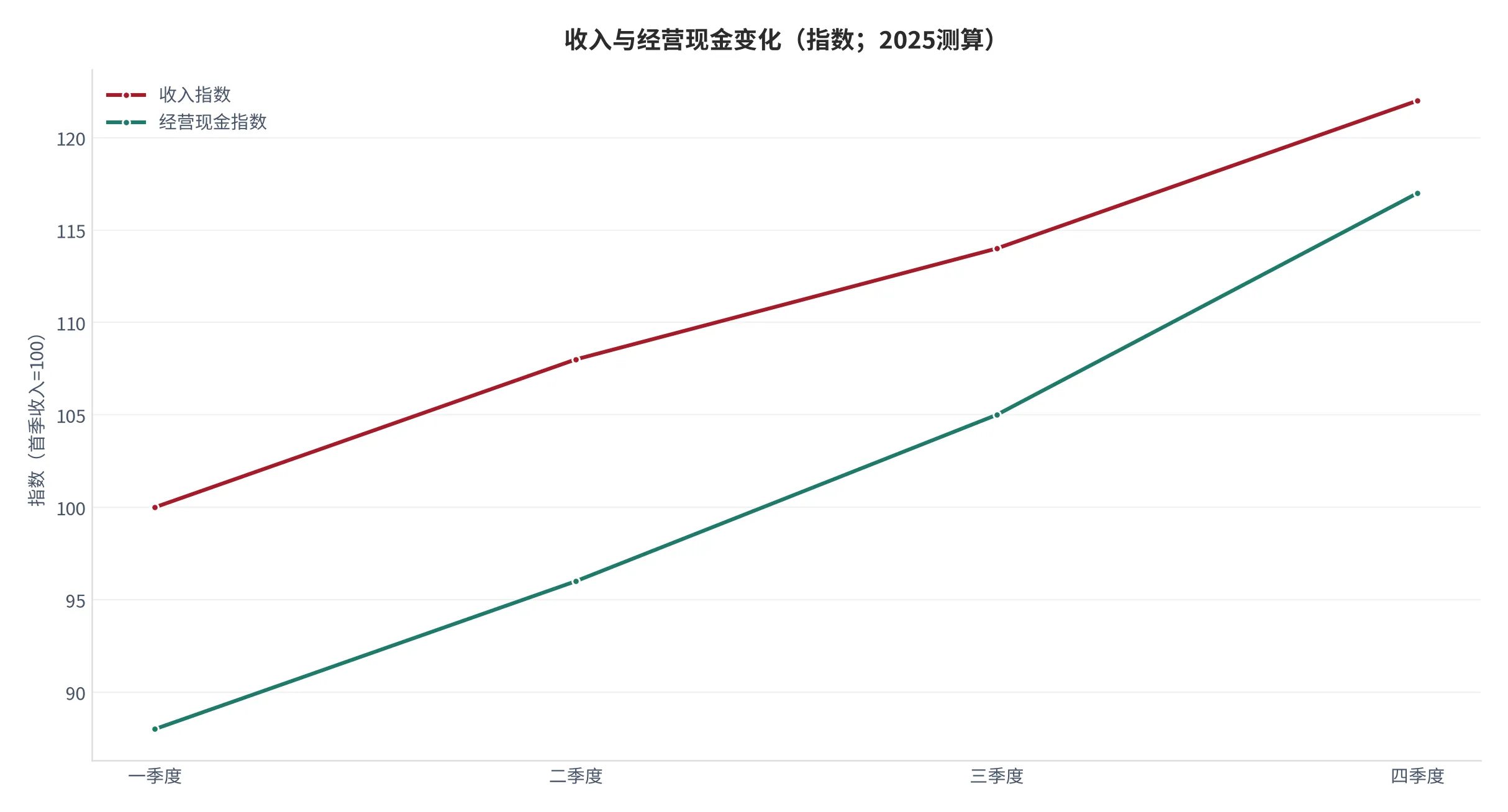 图 24：收入与经营现金变化（首季收入=100，2025季度测算）。资料来源：云上有品测算 [13]