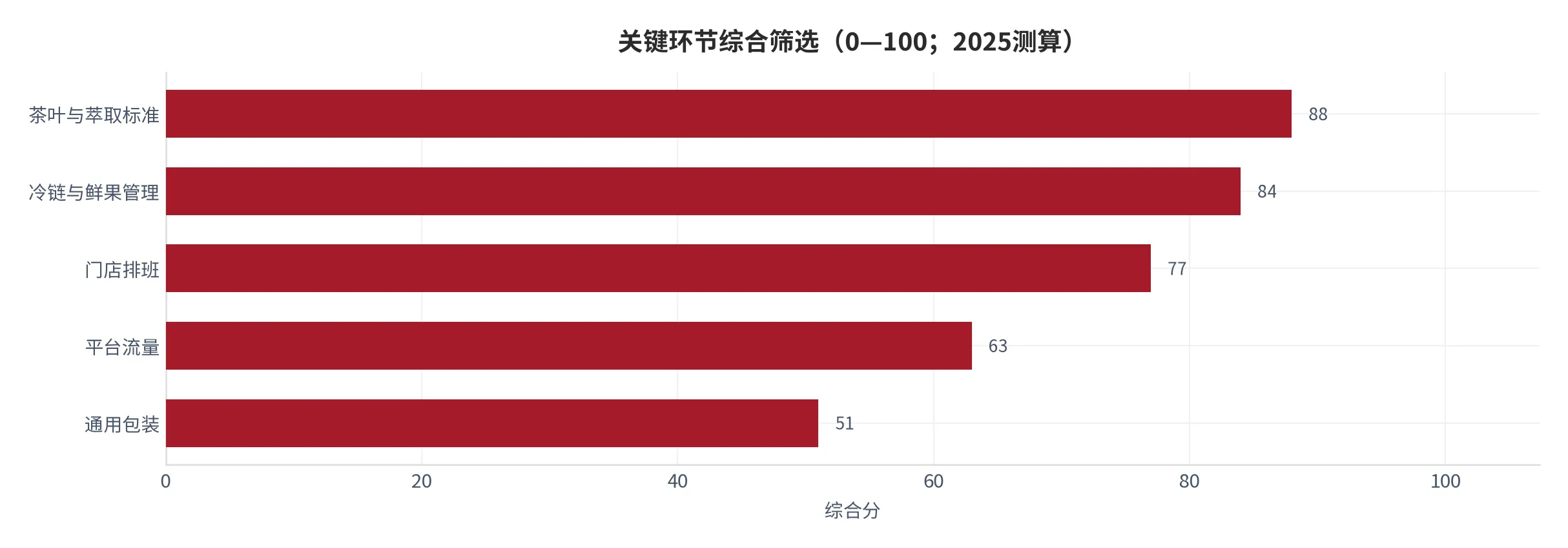 图 12：关键环节综合筛选（四维加权得分，2025测算）。资料来源：云上有品测算 [14]
