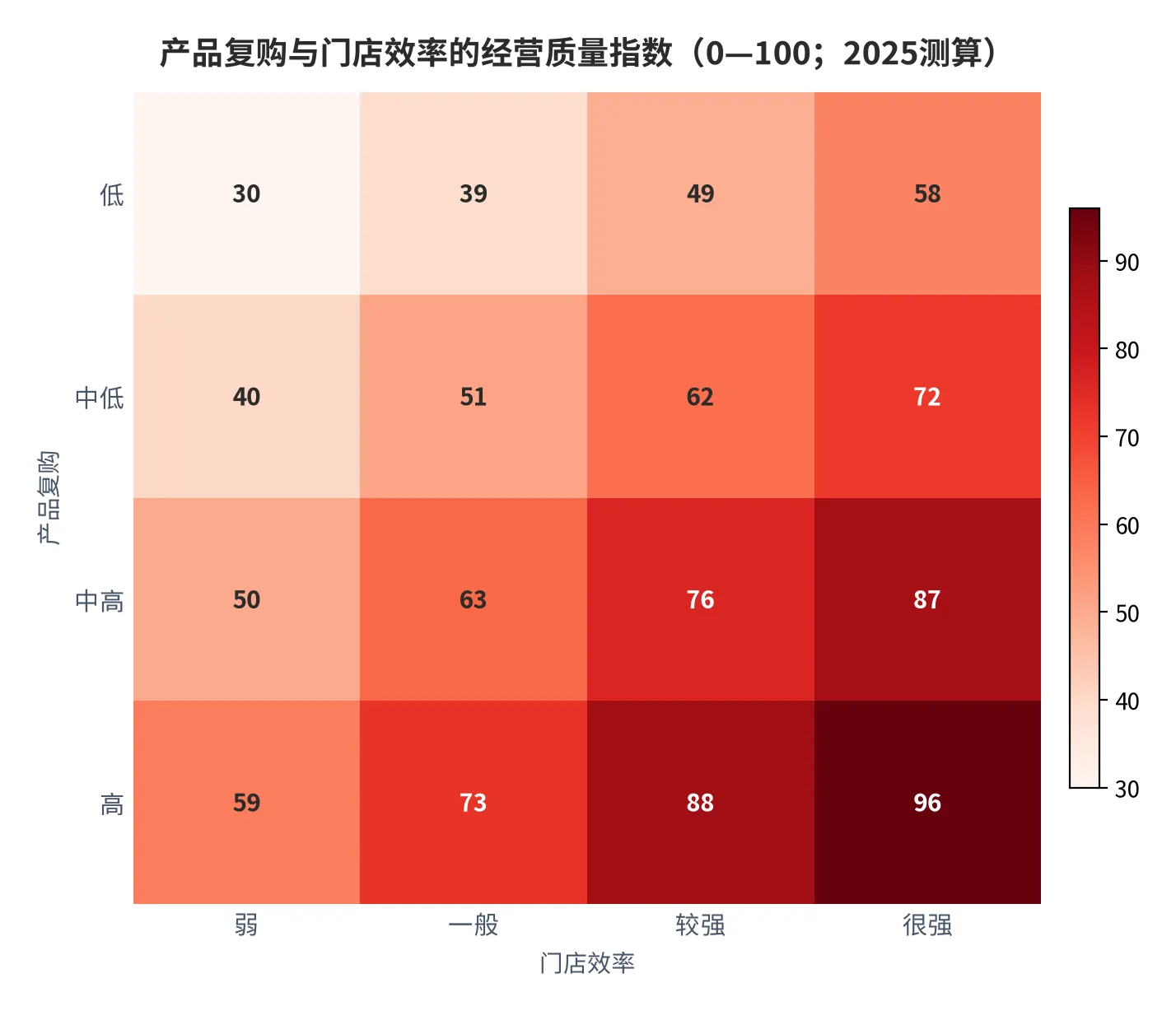 图 13：产品复购与门店效率的经营质量指数（二维标准化，2025测算）。资料来源：云上有品测算 [14]