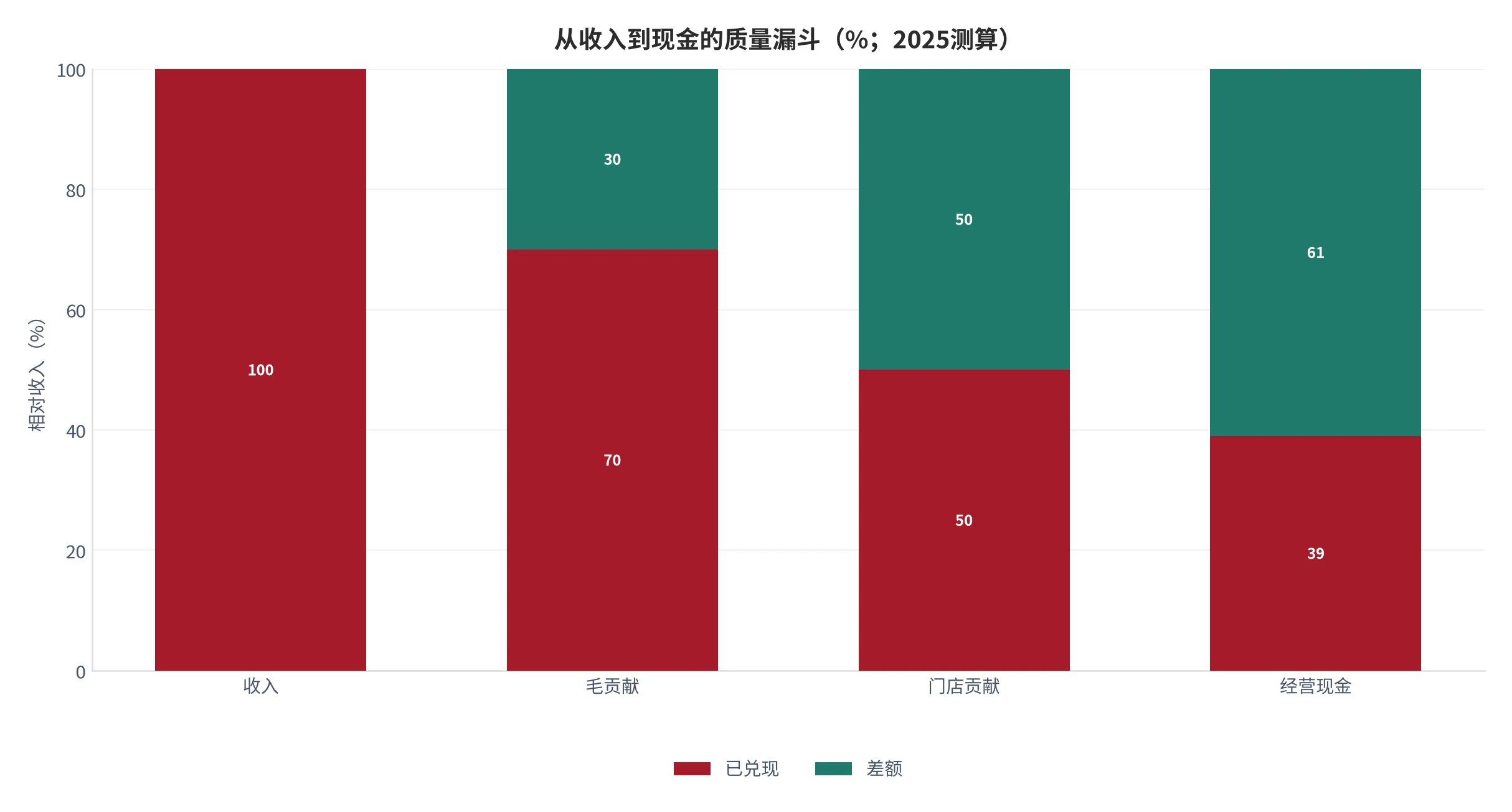 图 16：从收入到现金的质量漏斗（收入=100%，2025测算）。资料来源：云上有品测算 [13]
