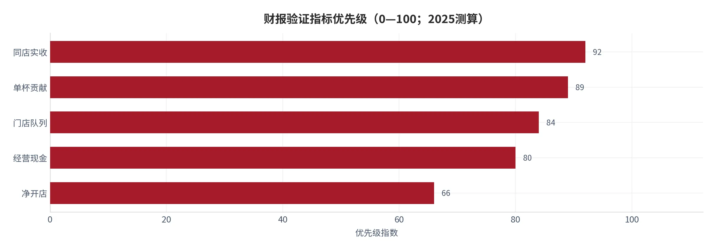 图 17：财报验证指标优先级（标准化指数，2025测算）。资料来源：云上有品测算 [13]