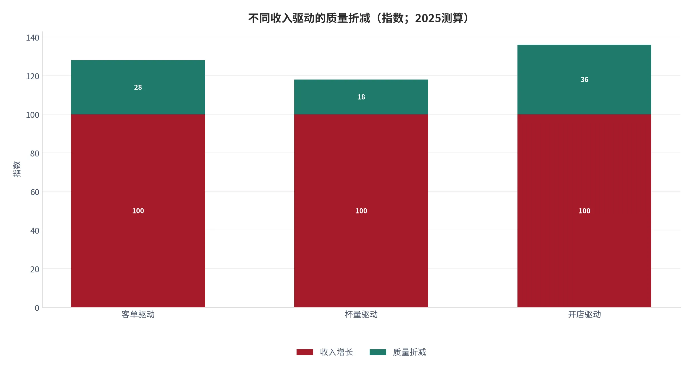 图 8：不同收入驱动的质量折减（驱动收入=100，2025测算）。资料来源：云上有品测算 [6]