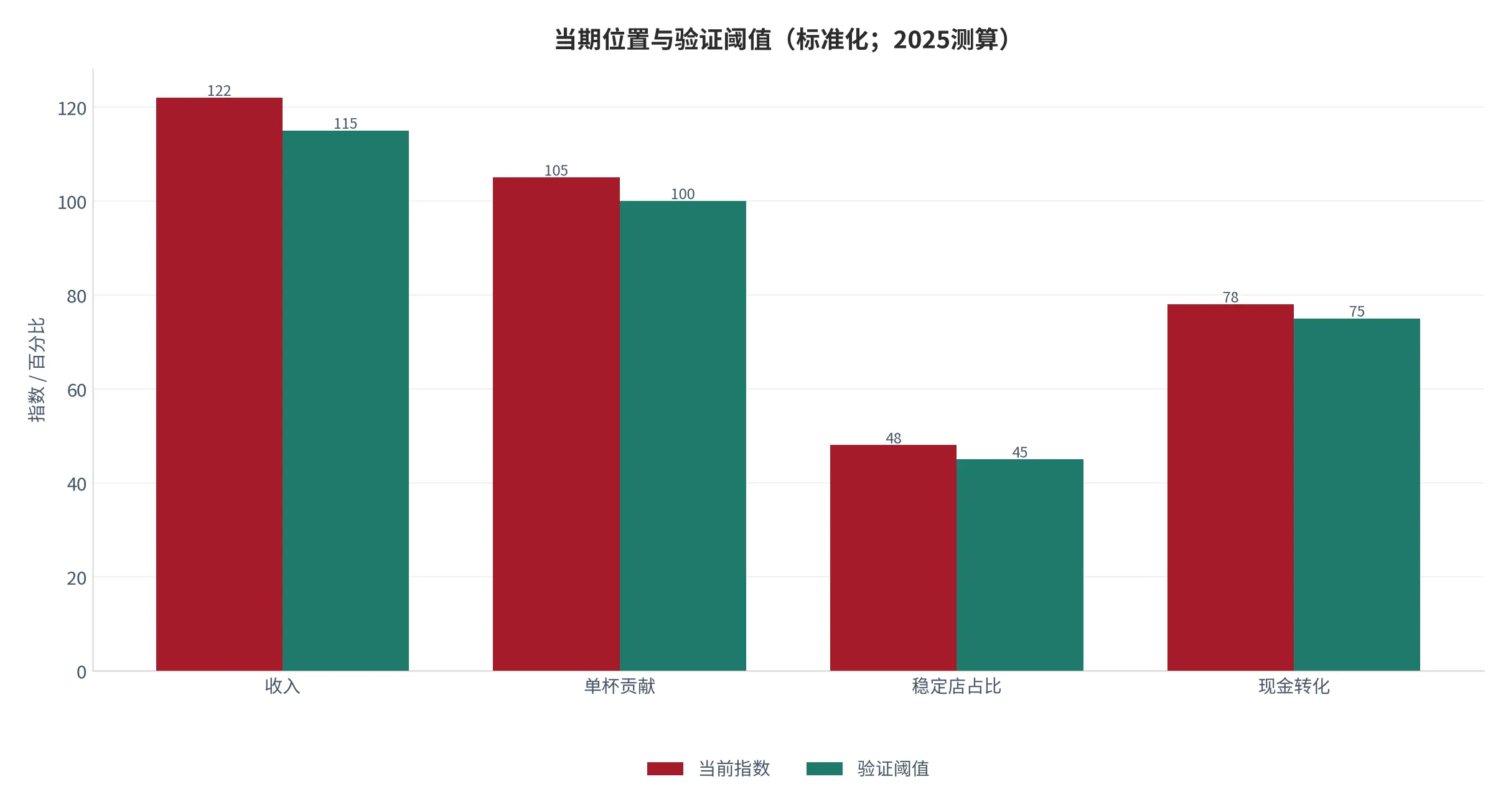 图 26：当期位置与验证阈值（收入、贡献、队列与现金标准化，2025测算）。资料来源：云上有品测算 [6][9][11][13]