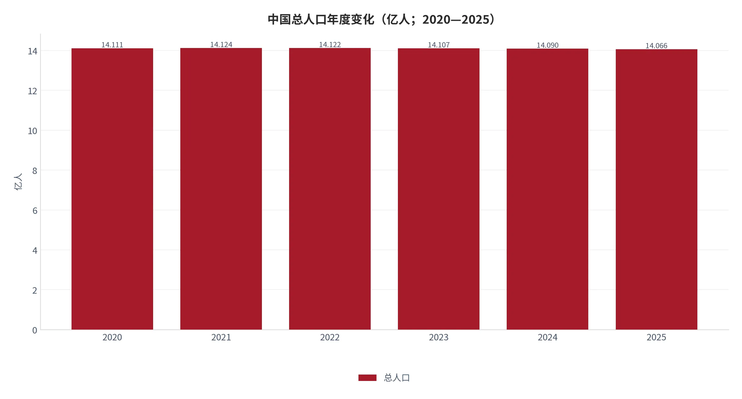 图 3：中国总人口年度变化（年末总人口口径，2020—2025）。资料来源：世界银行 [3]