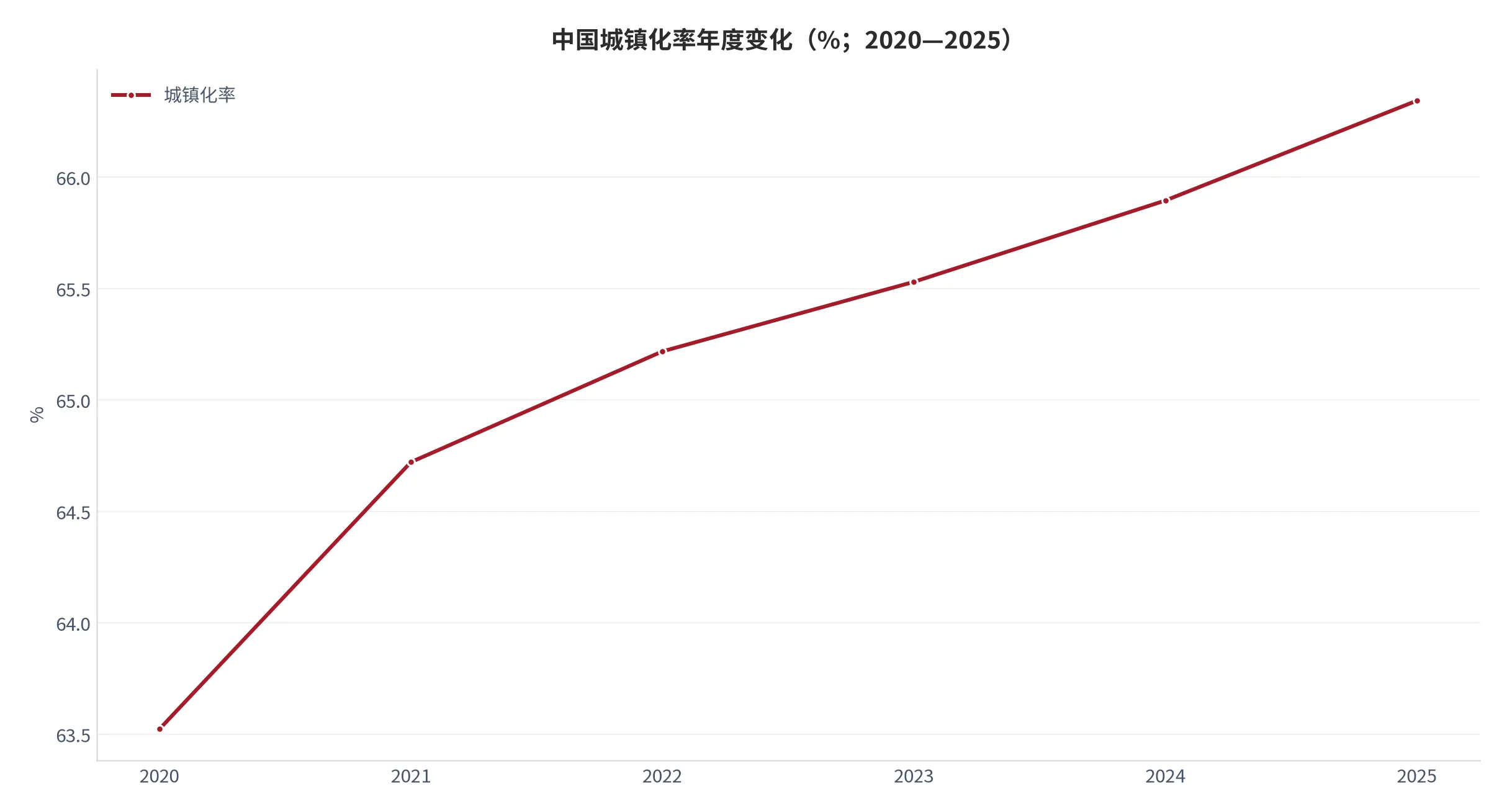 图 6：中国城镇化率年度变化（城镇人口占比口径，2020—2025）。资料来源：世界银行 [4]