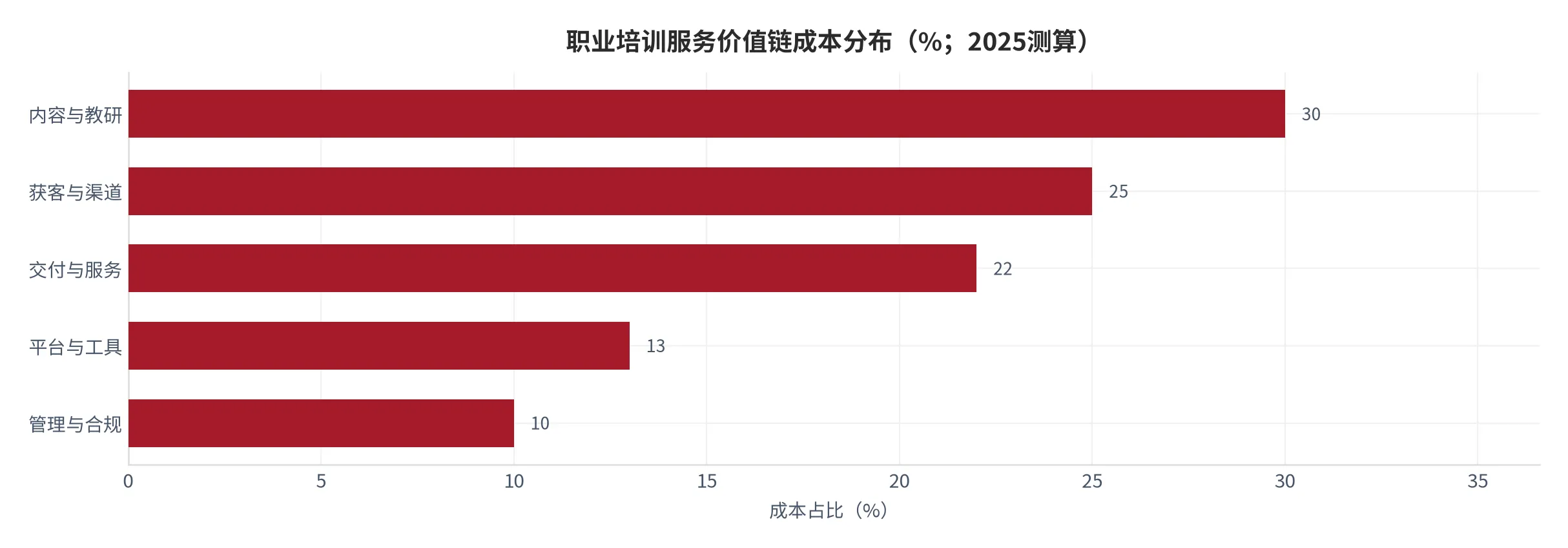 图 4：职业培训服务价值链成本分布（总成本=100%，2025测算）。资料来源：云上有品测算 [6]