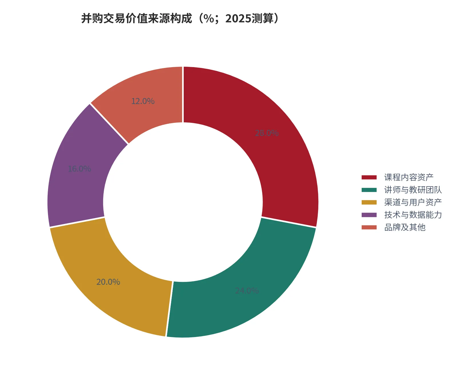 图 5：并购交易价值来源构成（可确认价值=100%，2025测算）。资料来源：云上有品测算 [7]