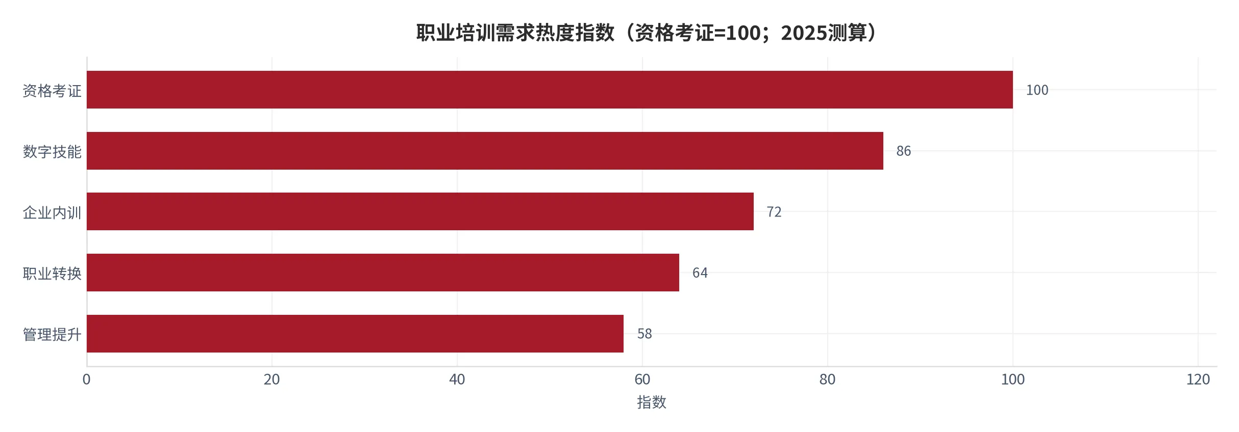 图 7：职业培训需求热度指数（资格考证=100，2025测算）。资料来源：云上有品测算 [8]