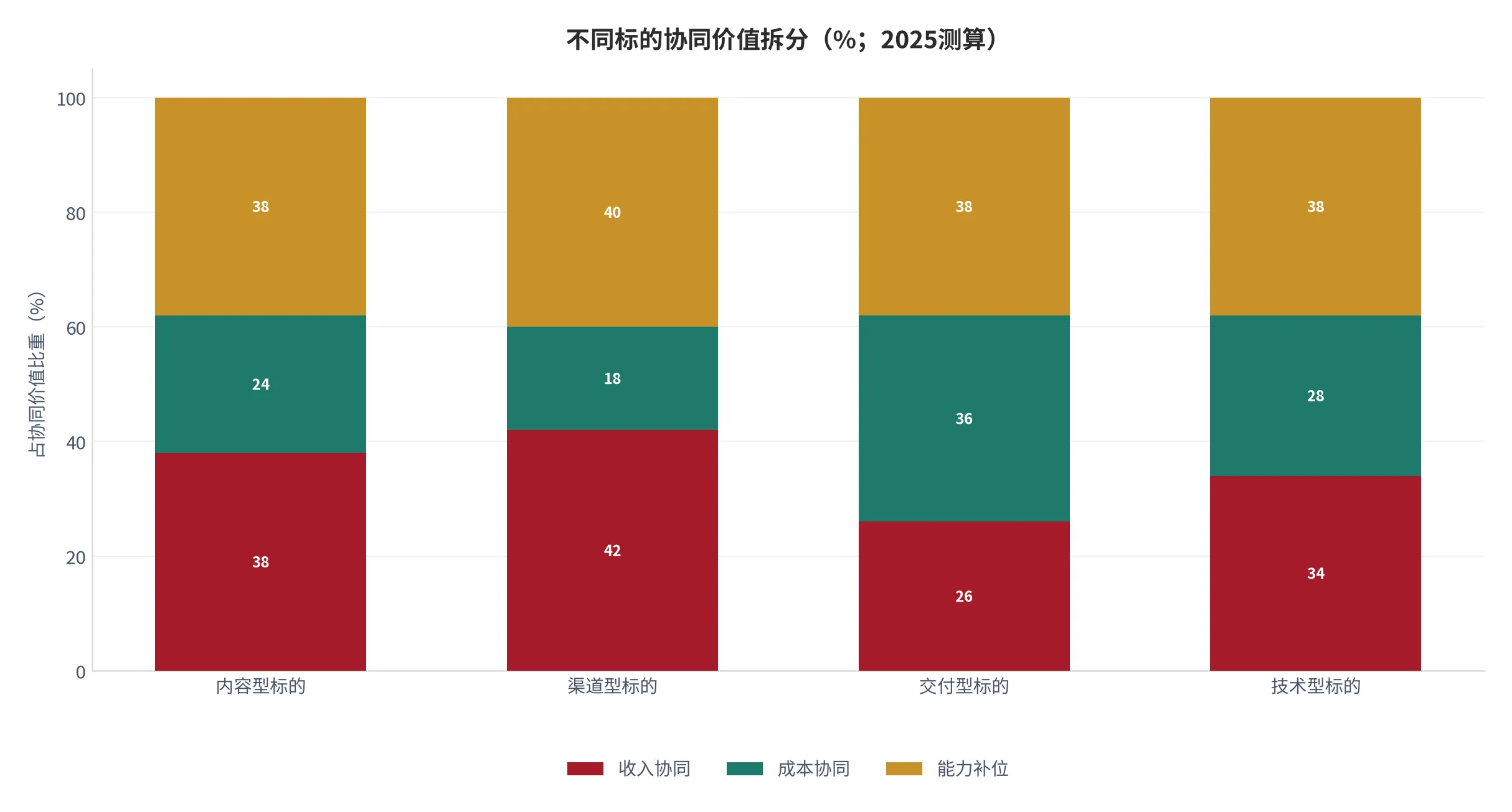 图 15：不同标的协同价值拆分（协同价值=100%，2025测算）。资料来源：云上有品测算 [9]