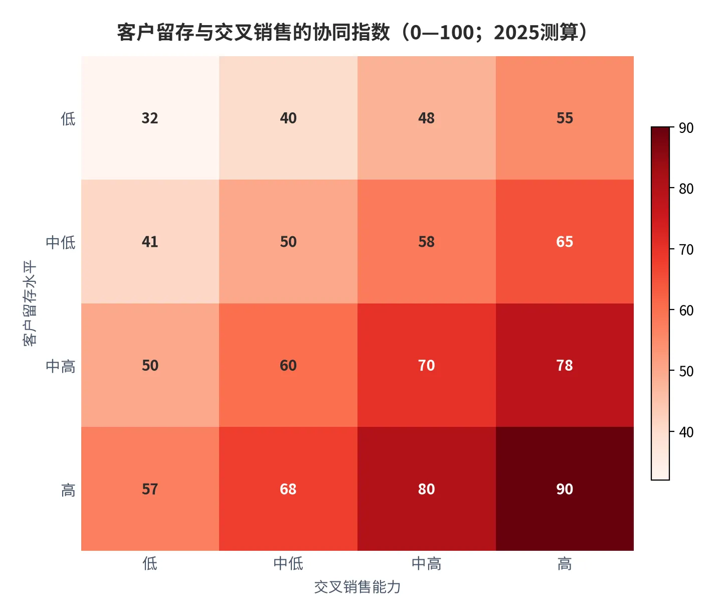 图 16：客户留存与交叉销售的协同指数（二维标准化，2025测算）。资料来源：云上有品测算 [9]