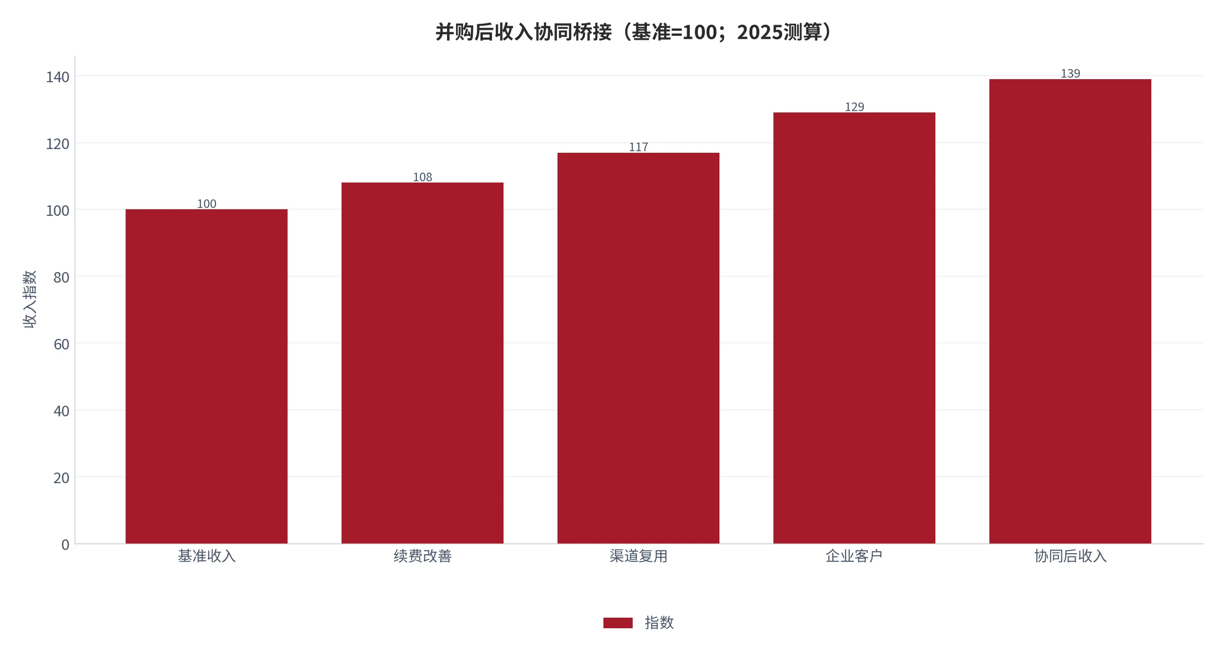 图 17：并购后收入协同桥接（基准收入=100，2025测算）。资料来源：云上有品测算 [9]