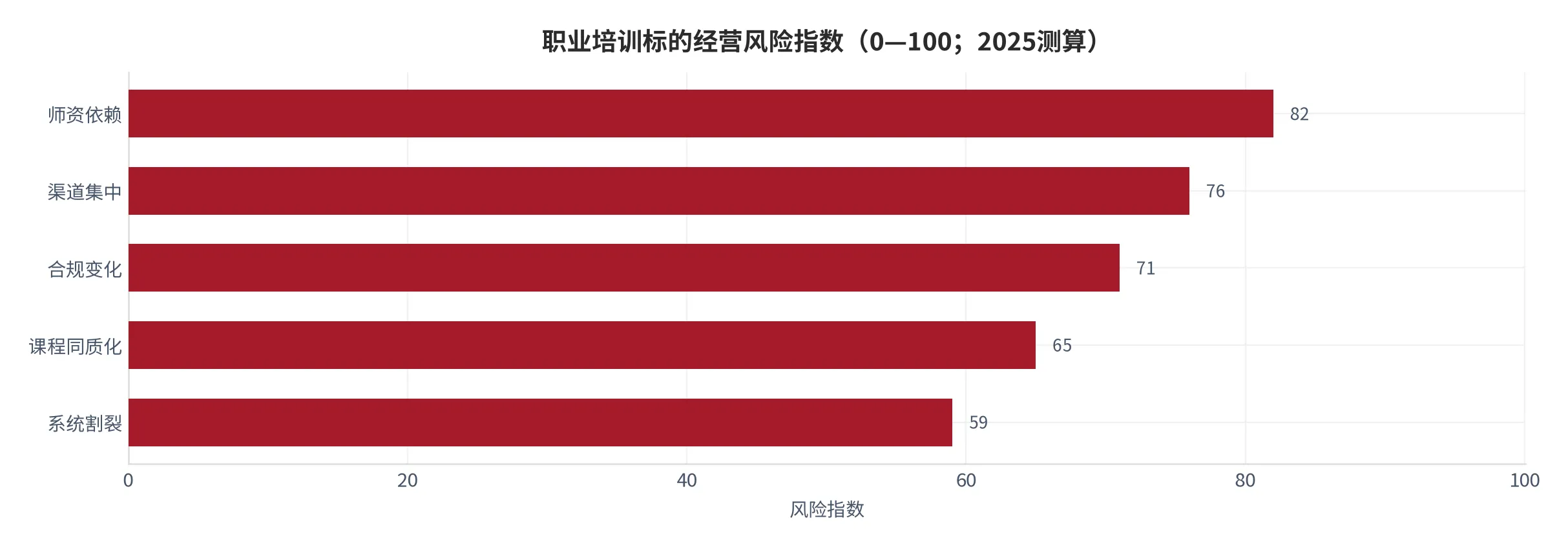 图 19：职业培训标的经营风险指数（标准化指数，2025测算）。资料来源：云上有品测算 [10]