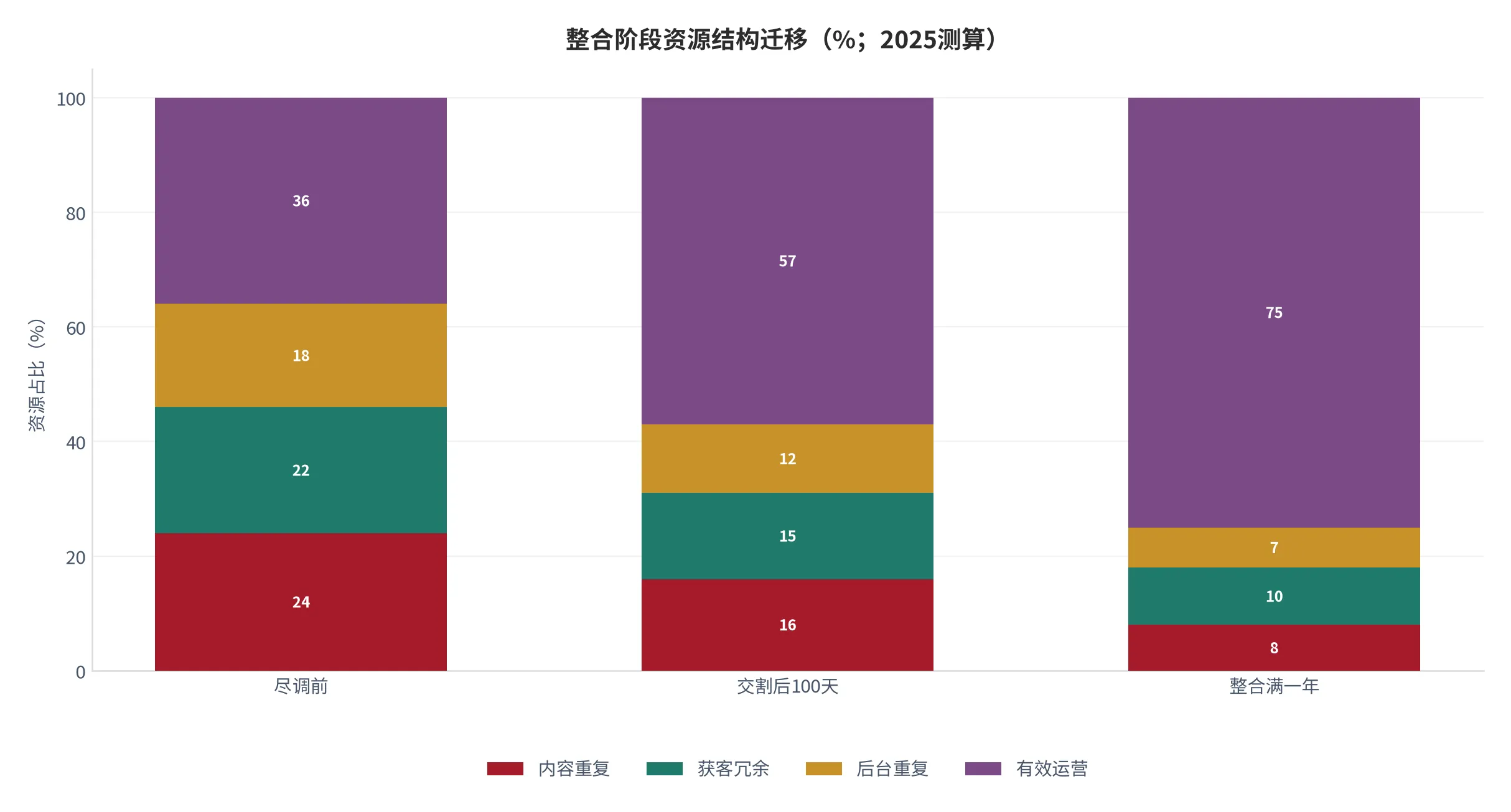 图 21：整合阶段资源结构迁移（资源总量=100%，2025测算）。资料来源：云上有品测算 [12]