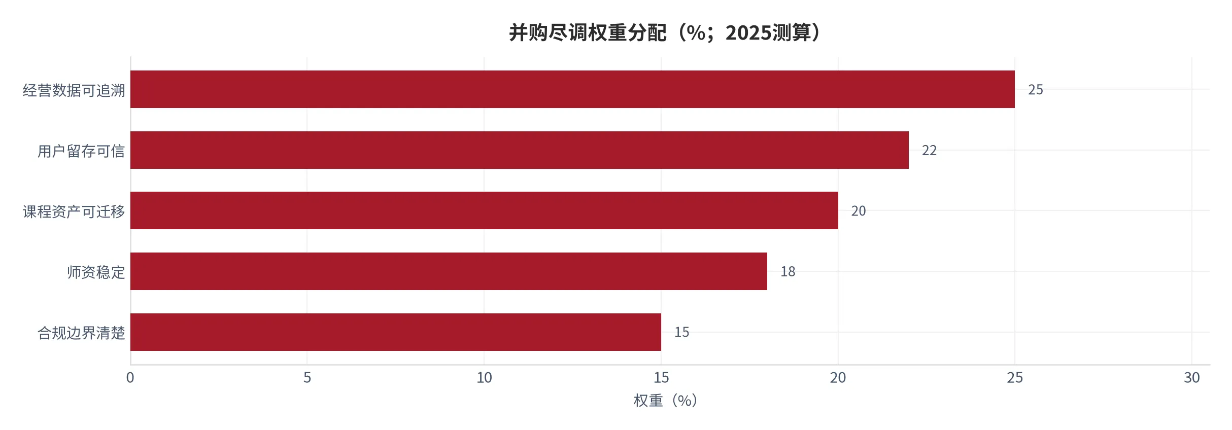 图 18：并购尽调权重分配（五类事项权重=100%，2025测算）。资料来源：云上有品测算 [11]