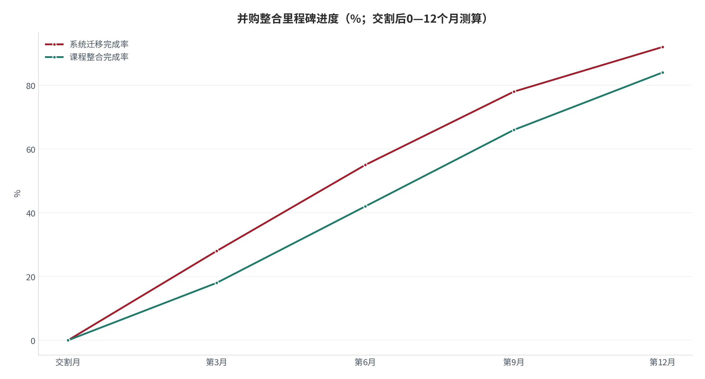 图 22：并购整合里程碑进度（交割后0—12个月，2025测算）。资料来源：云上有品测算 [12]
