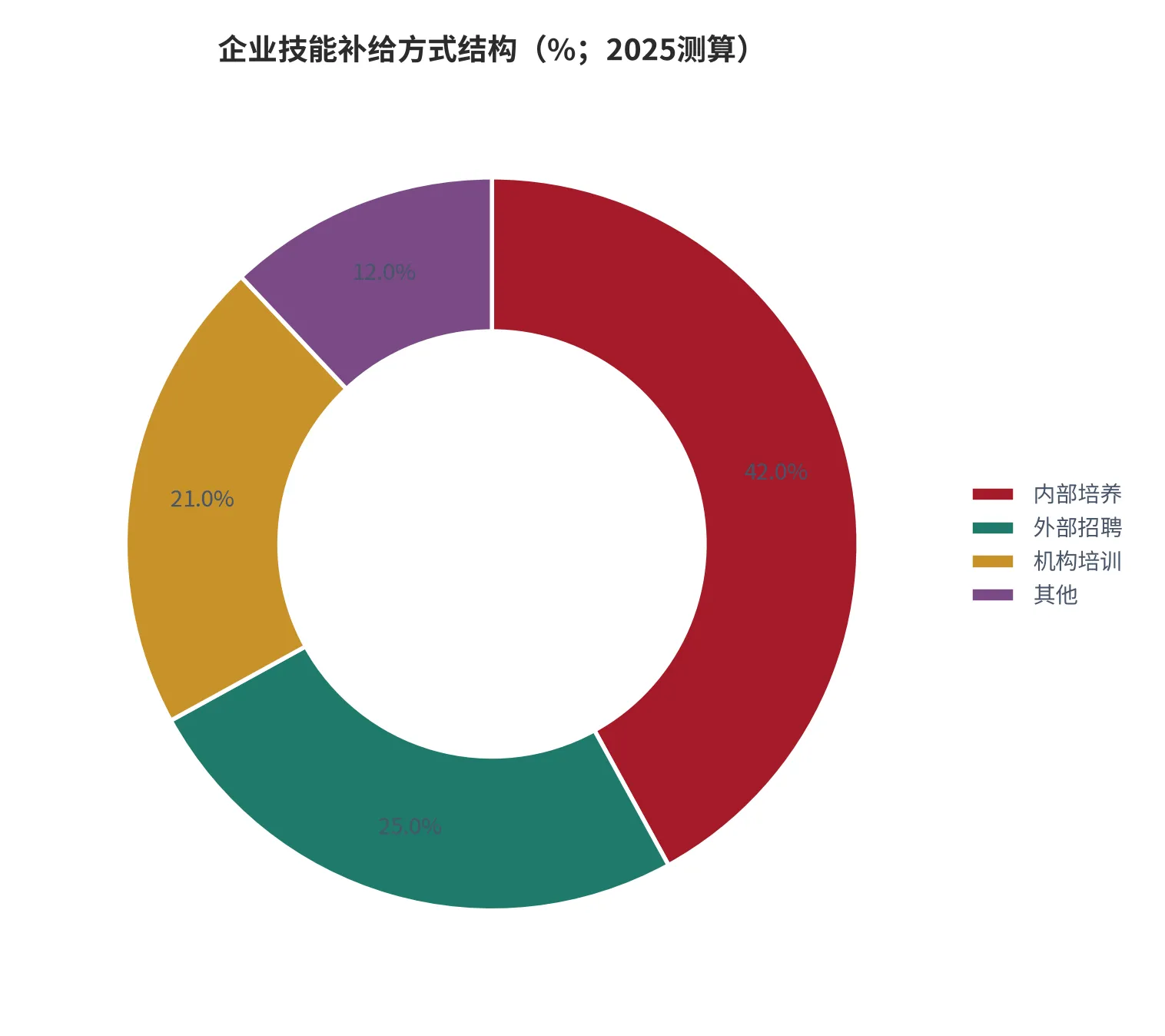 图 8：企业技能补给方式结构（技能补给需求=100%，2025测算）。资料来源：云上有品测算 [8]