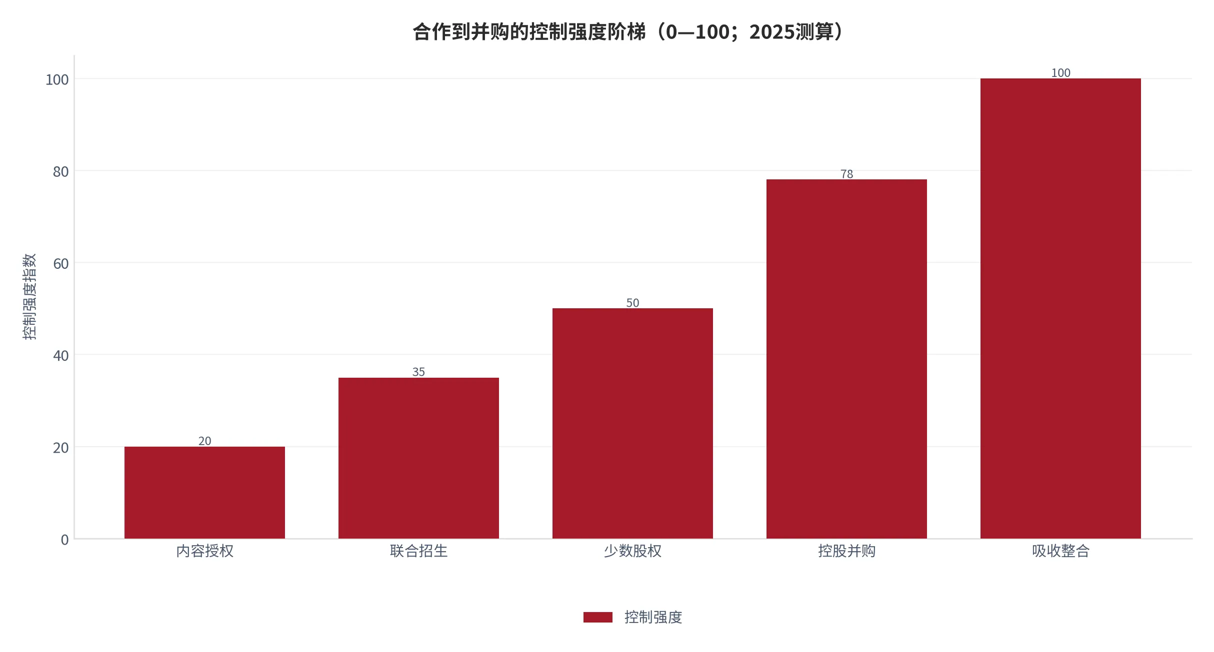 图 14：合作到并购的控制强度阶梯（控制强度指数，2025测算）。资料来源：云上有品测算 [7]