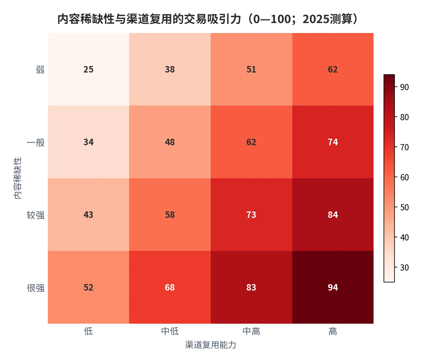 图 10：内容稀缺性与渠道复用的交易吸引力（二维指数，2025测算）。资料来源：云上有品测算 [7]