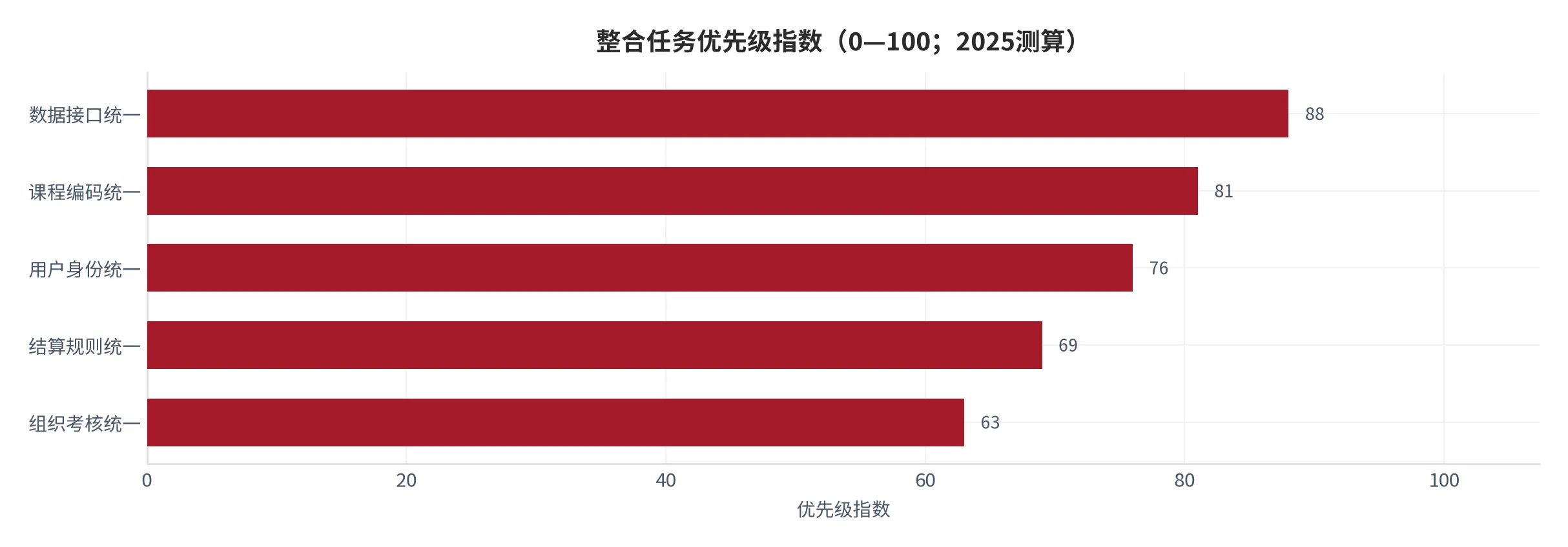 图 23：整合任务优先级指数（依赖关系加权，2025测算）。资料来源：云上有品测算 [12]