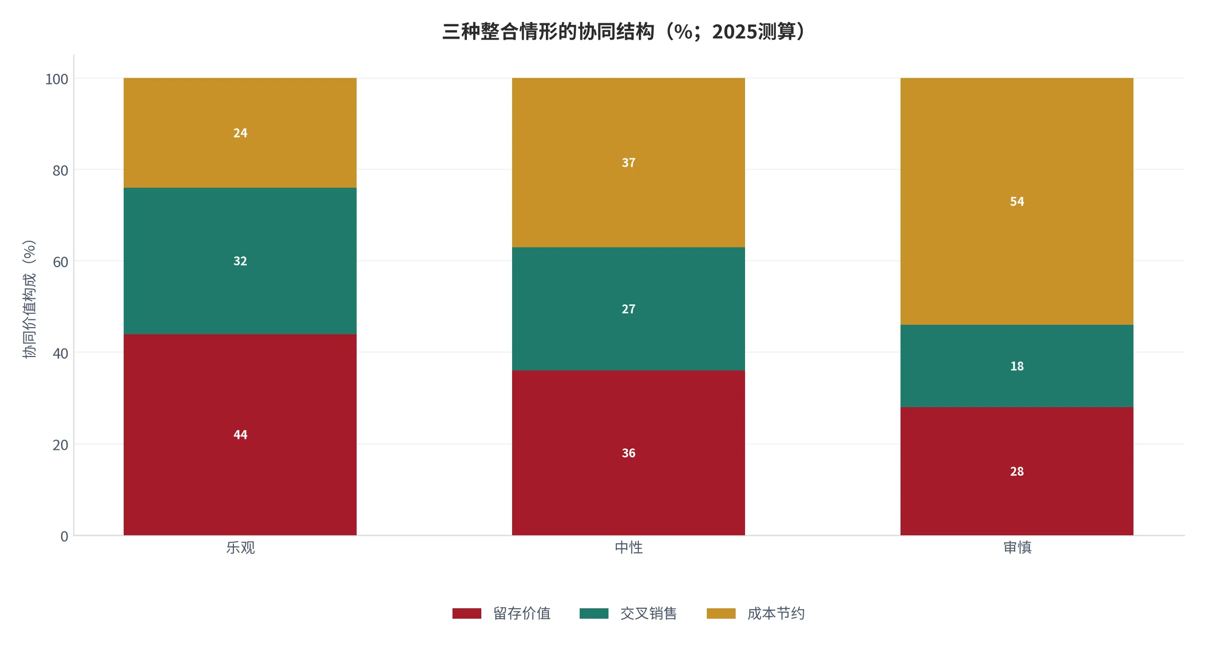 图 25：三种整合情形的协同结构（协同价值=100%，2025测算）。资料来源：云上有品测算 [9]
