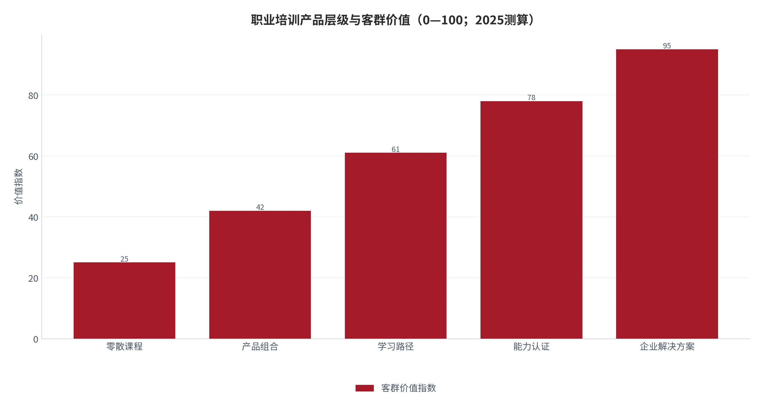图 11：职业培训产品层级与客群价值（层级指数，2025测算）。资料来源：云上有品测算 [7]
