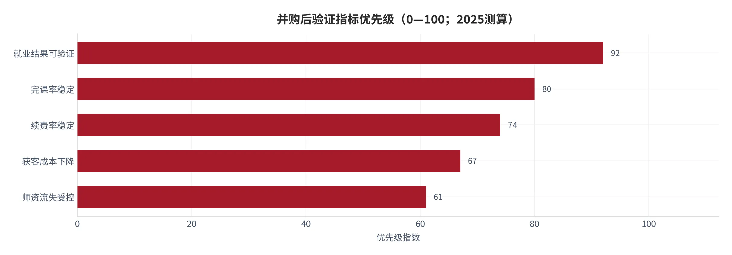图 20：并购后验证指标优先级（标准化指数，2025测算）。资料来源：云上有品测算 [11]
