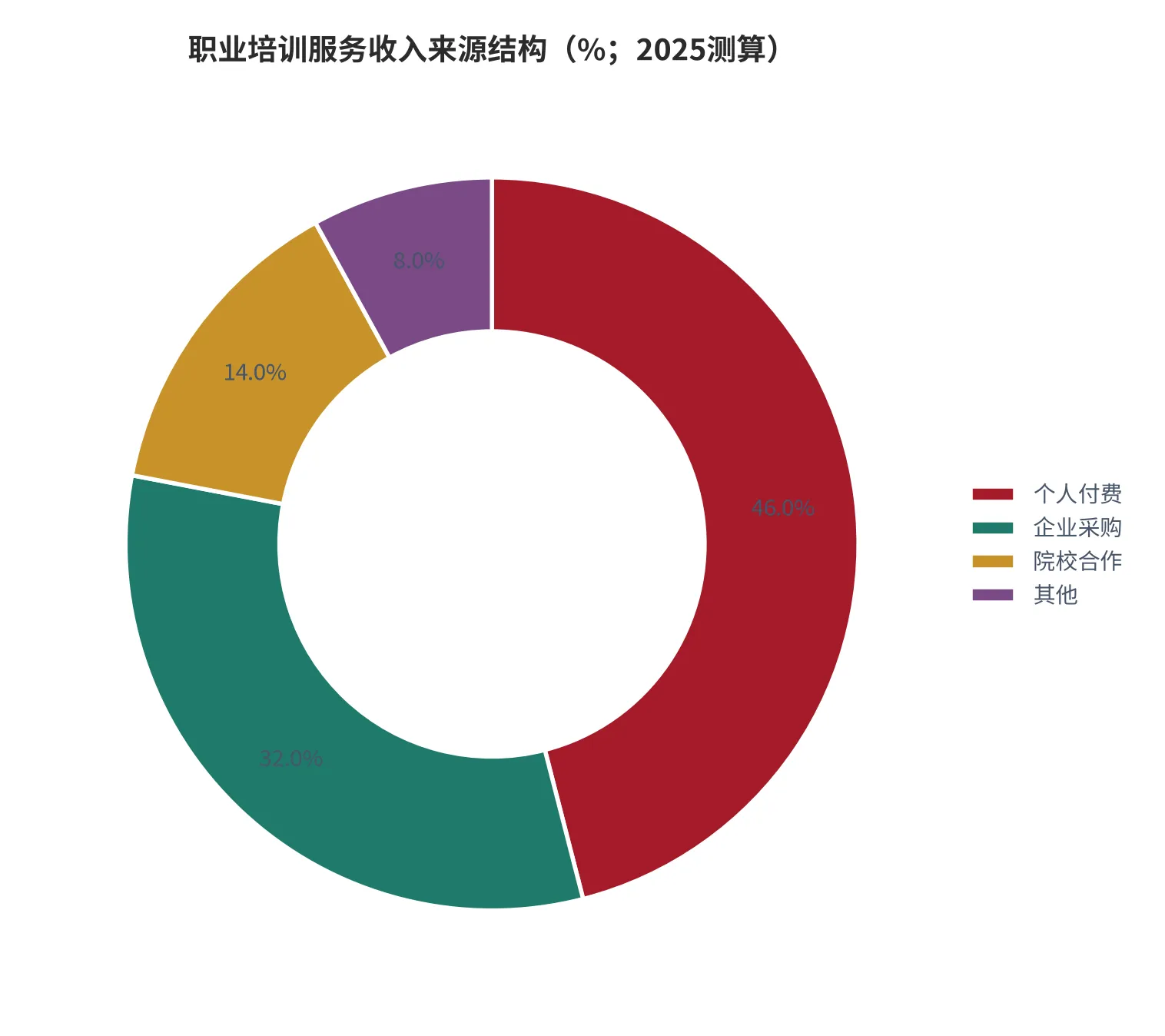 图 13：职业培训服务收入来源结构（收入=100%，2025测算）。资料来源：云上有品测算 [13]