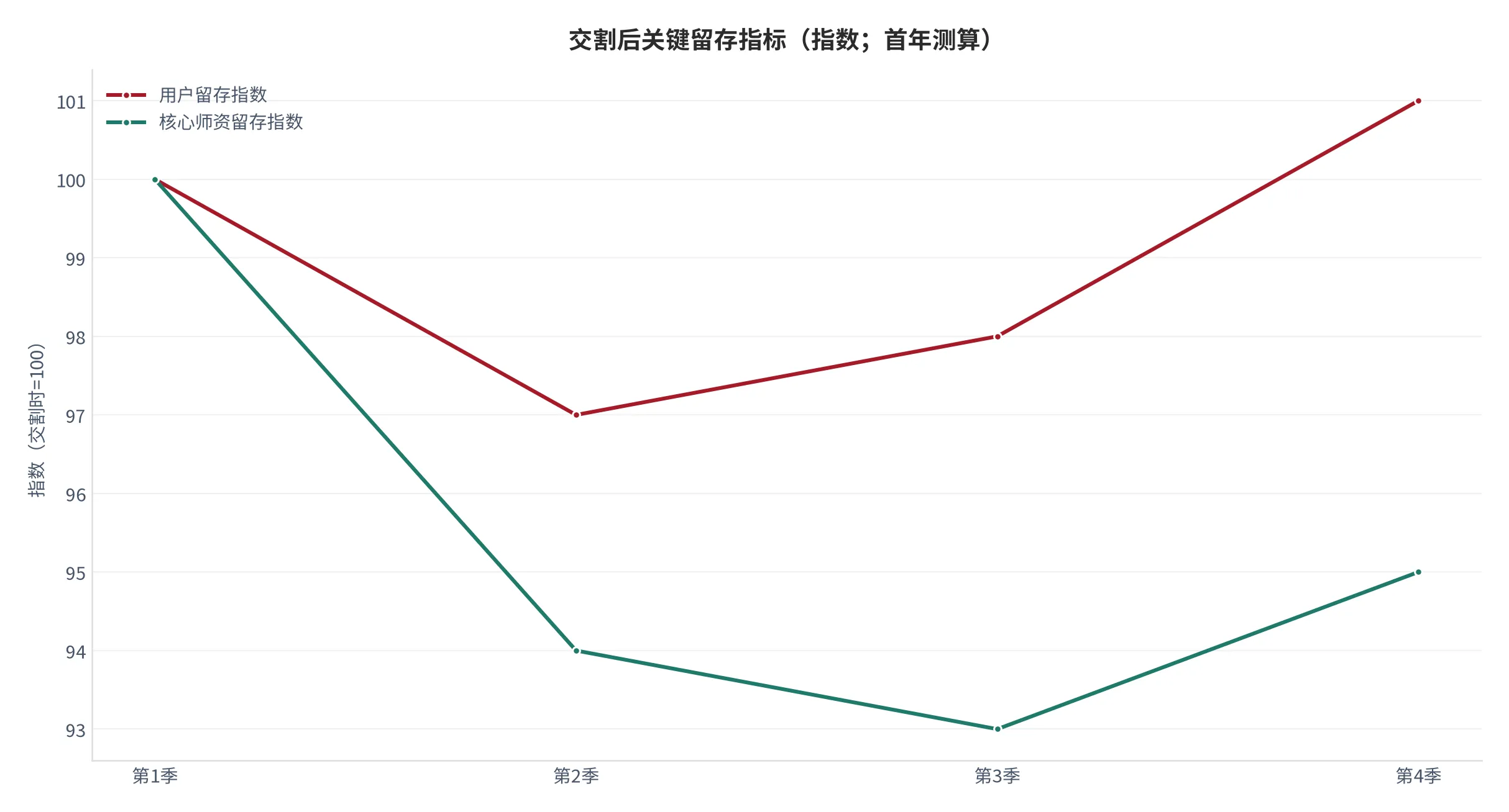 图 24：交割后关键留存指标（交割时=100，首年季度测算）。资料来源：云上有品测算 [12]