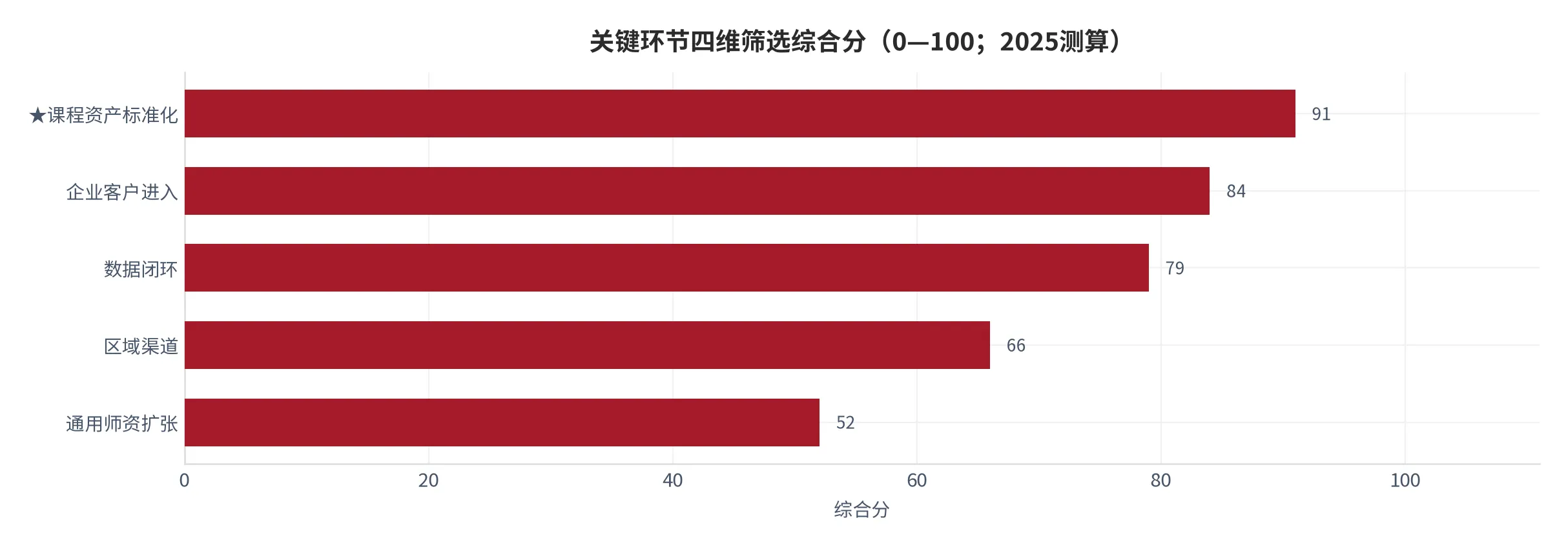 图 9：关键环节四维筛选综合分（标准化加权指数，2025测算）。资料来源：云上有品测算 [14]