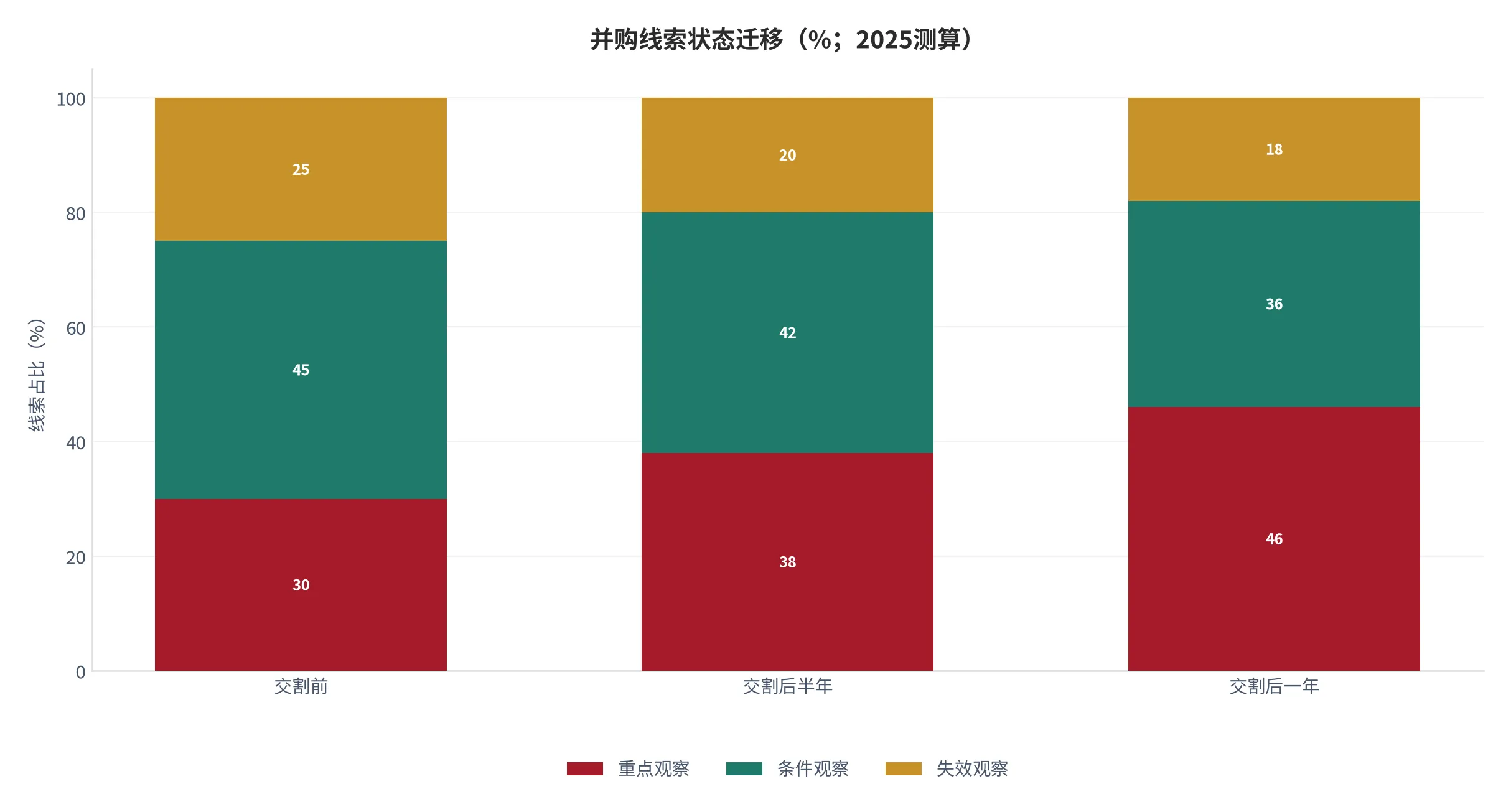 图 26：并购线索状态迁移（线索总数=100%，2025测算）。资料来源：云上有品测算 [14]