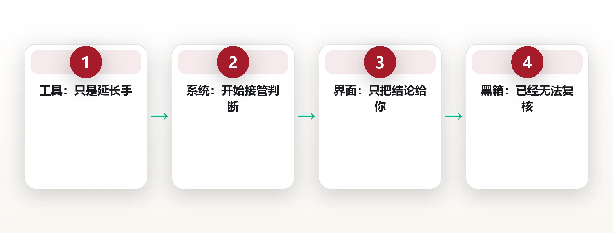 工具自主度曲线的四级台阶
