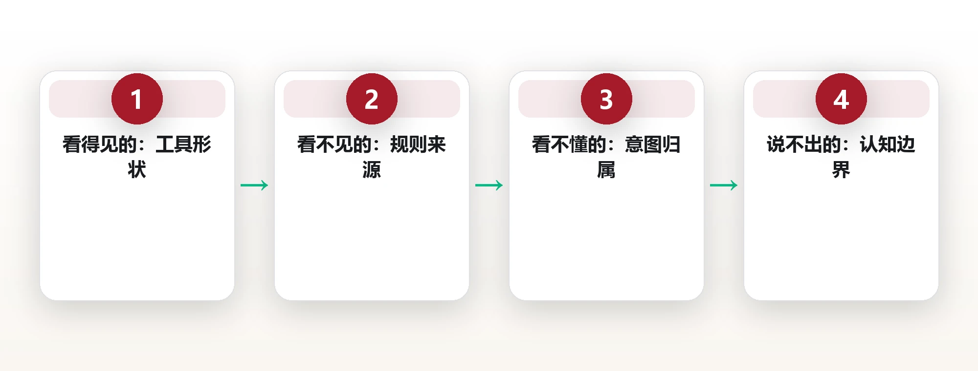 主题的四层抽象:从工具到边界
