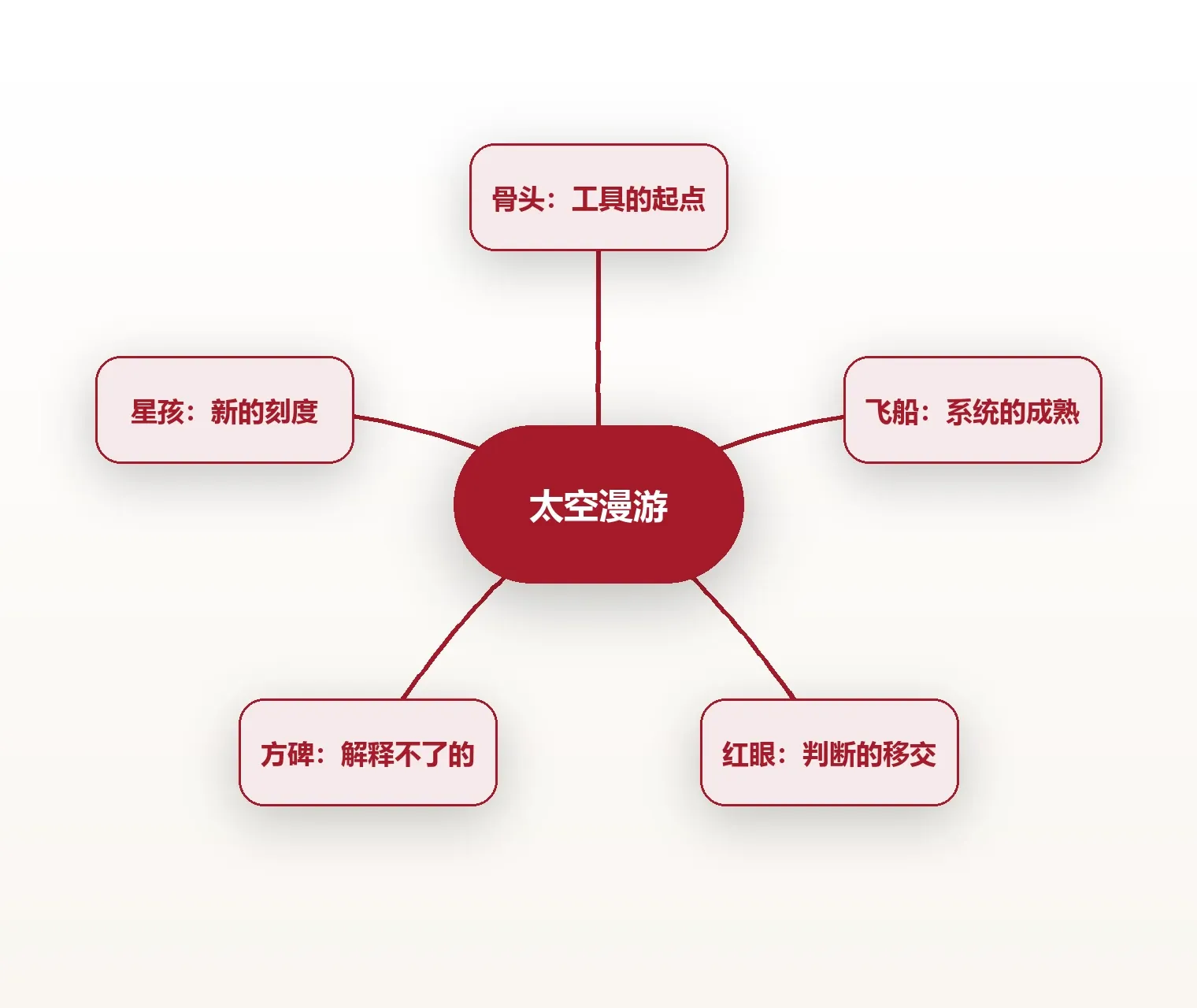 全片结构导图:三段沉默,一个不解释的物件