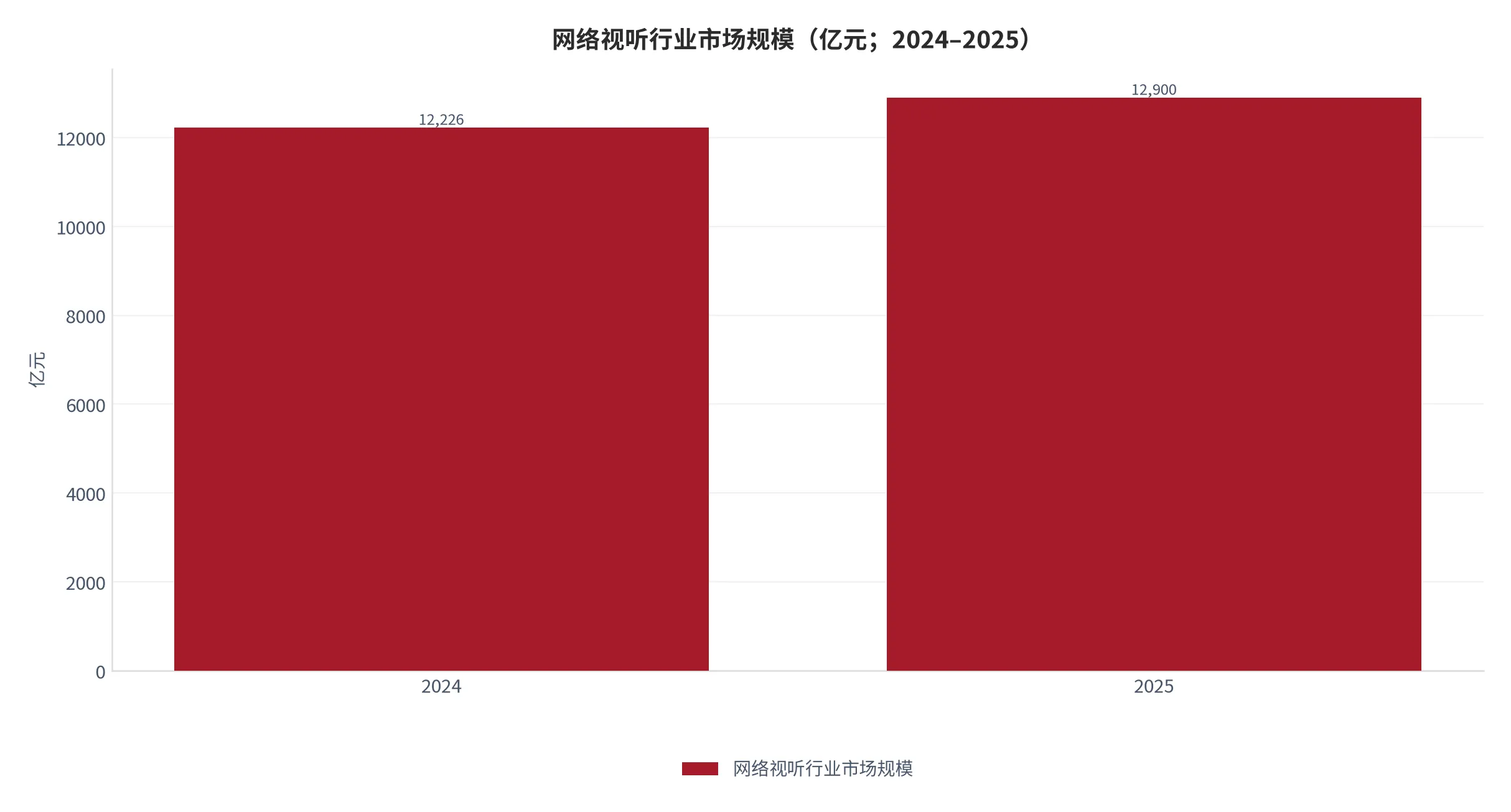 图1：网络视听行业市场规模（口径：全行业营收，含短视频、网络直播、长视频、网络音频与微短剧；2024–2025 年）。资料来源：中国网络视听节目服务协会《中国网络视听发展研究报告》2025 版与 2026 版 [7][8]