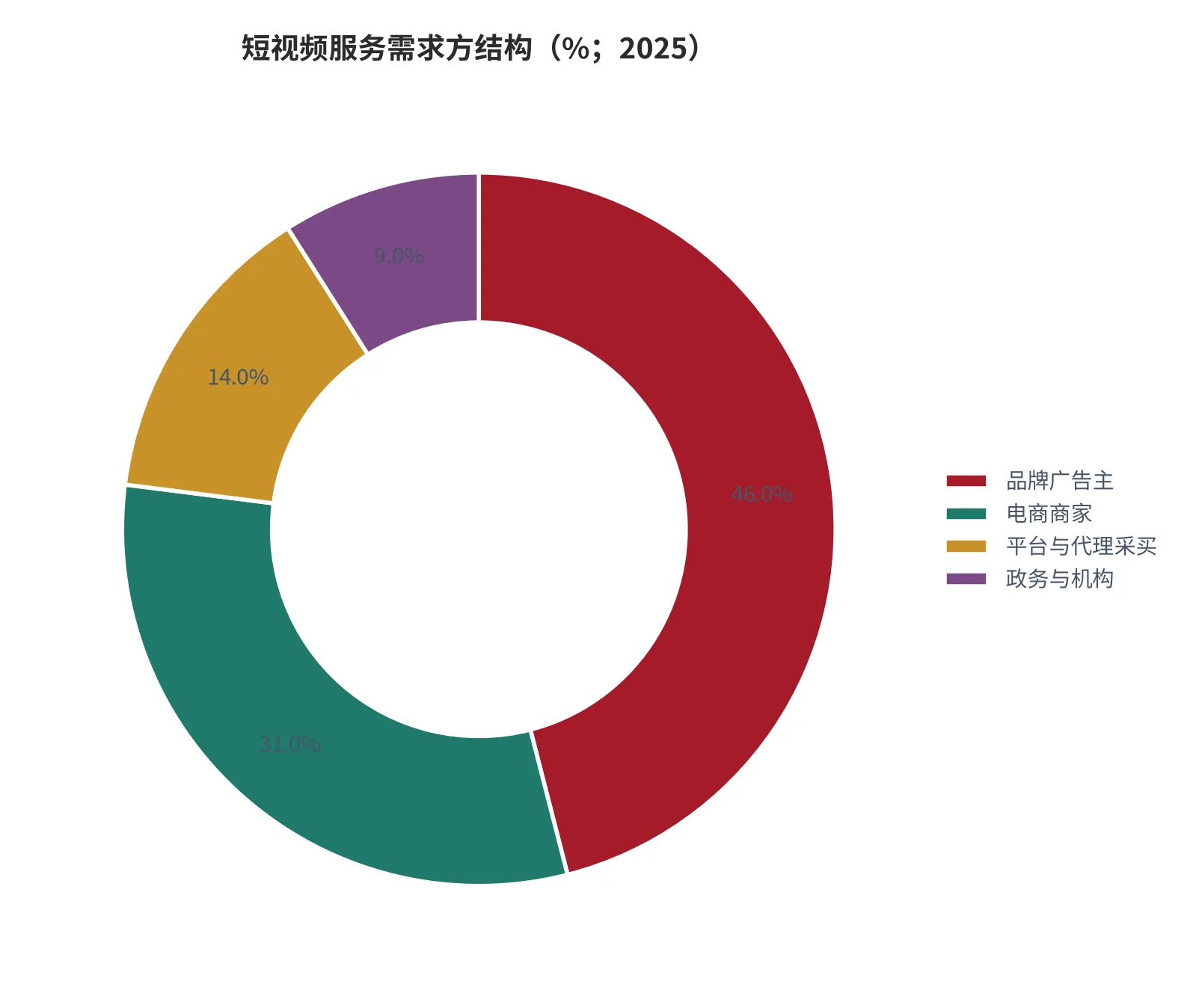 图2：短视频服务需求方结构（口径：按付费主体拆分的服务合同额占比，单位 %；2025 年）。资料来源：本报告测算口径，假设与参数见附录 C [17]